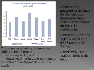 5
A distribuição
geográfica da taxa
de mortalidade
demonstra uma
realidade inversa à
da taxa de
natalidade:
mais elevada nas
regiões do Alentejo,
do Algarve e do
Centro
mais baixa nas
regiões Norte e de
Lisboa
Os valores mais baixos ocorrem nas
NUTS II onde há maior:
proporção de jovens
desenvolvimento socio-económico
e melhores condições de acesso à
saúde.