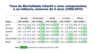 Taxa de Mortalidade Infantil e seus componentes;
e na infância, menores de 5 anos (1990-2016)
Neonatal Pós-neonatal Infantil 1 a 4 anos Infância
Região 1990 2016Diff 1990 2016Diff 1990 2016Diff 1990 2016Diff 1990 2016Diff
Norte 18,6 12,0 -35% 27,2 6,0 -78% 45,9 18,0 -61% 7,0 3,7 -47% 52,9 21,7 -59%
Nordeste 28,8 11,6 -60% 47,0 4,8 -90% 75,8 16,4 -78% 11,5 2,7 -77% 87,3 19,0 -78%
Sudeste 18,8 8,3 -56% 13,8 3,9 -72% 32,6 12,2 -63% 4,0 2,0 -50% 36,6 14,2 -61%
Sul 15,1 7,0 -54% 13,2 3,0 -77% 28,3 10,0 -65% 6,9 1,7 -75% 35,2 11,7 -67%
Centro-Oeste 18,4 10,1 -45% 16,0 4,4 -73% 34,3 14,4 -58% 6,7 2,7 -60% 41,0 17,1 -58%
Brasil 23,1 9,6 -58% 24,0 4,3 -82% 47,1 14,0 -70% 6,6 2,4 -64% 53,7 16,4 -69%
Nota: em verde se destacam as reduções superiores a 60%
 