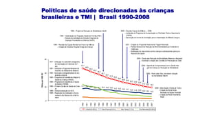 Políticas de saúde direcionadas às crianças
brasileiras e TMI | Brasil 1990-2008
47,1
44,6
42,3
40,2
38,2
35,7
33,7
31,9
30,4
28,4
26,8 25,6 24,3 23,6 22,6
21,2 20,2 19,3
17,7 18,2
16,8 15,6 15,7 16,0 15,8 15,6 14,3 14,3 13,5 13,1 12,4 11,8 12,0 10,9 10,5 10,0
0
20
40
60
1990
1991
1992
1993
1994
1995
1996
1997
1998
1999
2000
2001
2002
2003
2004
2005
2006
2007
Óbitos
por
1000
NV
Infantil (0-365 d) Neo-Precoce (0-6 d) Neo-Tardia (7-27d) Pós-Neonatal (28-365d)
1977 - Instituição do calendário obrigatório
de imunização em menores de 1
ano
1981 – Instituído o Programa Nacional de
Incentivo ao Aleitamento Materno
1982 - Aprovada a obrigatoriedade do alo-
jamento conjunto.
1984 – Programa de Assistência Integral à
Saúde da Criança (PAISC)
1984 – Programa de Assistência à Saúde
da Mulher (PAISM)
1986 – Primeiro Cartão de Saúde da Crian-
ça
1988 – Institucionalização do SUS
1988 – Regulação da instalação e funcio-
namento dos Bancos de Leite Hu-
mano
1990 – Reunião da Cúpula Mundial em Favor da Infância
– Criação da Iniciativa Hospital Amigo da Criança
1994 – Implantação do Programa Saúde da Família (PSF)
– Adoção da estratégia da Atenção Integrada às
Doenças Prevalentes na Infância (AIDPI)
1995 – Projeto de Redução da Mortalidade Infantil 2000 – Reunião Cúpula do Milênio — ODM
– Instituição do Programa de Humanização no Pré-Natal, Parto e Nascimento
(PHPN)
– Aprovação da norma de orientação para a implantação do Método Canguru
2001 – Criação do Programa Nacional de Triagem Neonatal
– Política Nacional de Redução da Morbimortalidade por Acidentes e
Violências
– Notificação de maus-tratos contra crianças e adolescentes pelos pro-
fissionais de saúde
2004 – Pacto pela Redução da Mortalidade Materna e Neonatal
– Estímulo à criação dos Comitês de Prevenção do Óbito
2005 – Agenda de Compromissos com a Saúde Inte-
gral da Criança e a Redução da Mortalidade
2006 – Pacto pela Vida, prioridade: redução
da mortalidade infantil
2008 – Mais Saúde: Direito de Todos
– Criação da Rede Norte-
Nordeste de Saúde Perinatal
– Criação da Rede Amamenta
Brasil
 