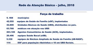 Rede da Atenção Básica – julho, 2018
Força de trabalho
5. 468 municípios
42.555 equipes de Saúde da Família (eSF), implantadas
42.800 Unidades Básicas de Saúde (UBS), distribuídas no país.
63.768 médicos em atuação nas UBS
263.109 Agentes Comunitários de Saúde (ACS), implantados.
26.496 equipes Saúde Bucal (eSB).
5.330 equipes de Núcleos Ampliado de Saúde da Família (AB-NASF).
114 ESF para população ribeirinhas e 10 em UBS fluviais.
 