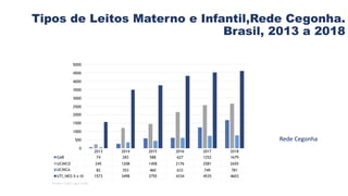 Tipos de Leitos Materno e Infantil,Rede Cegonha.
Brasil, 2013 a 2018
Rede Cegonha
 