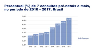 Percentual (%) de 7 consultas pré-natais e mais,
no período de 2010 – 2017, Brasil
Rede Cegonha
 