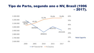 Tipo de Parto, segundo ano e NV, Brasil (1996
– 2017).
3186284
3029659
2858321
3013731
2913144
38,0%
43,3%
52,3%
55,6% 55,8%
0%
10%
20%
30%
40%
50%
60%
2.600.000
2.700.000
2.800.000
2.900.000
3.000.000
3.100.000
3.200.000
3.300.000
2000 2005 2010 2015 2017
Nº Total de NV % Cesárea
Rede Cegonha
 