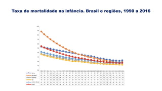Taxa de mortalidade na infância. Brasil e regiões, 1990 a 2016
 