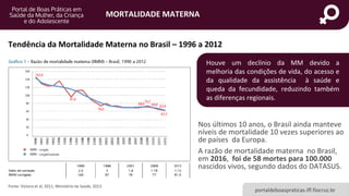 MORTALIDADE MATERNA
portaldeboaspraticas.iff.fiocruz.br
Tendência da Mortalidade Materna no Brasil – 1996 a 2012
Fonte: Victora et al, 2011; Ministério da Saúde, 2013.
Houve um declínio da MM devido a
melhoria das condições de vida, do acesso e
da qualidade da assistência à saúde e
queda da fecundidade, reduzindo também
as diferenças regionais.
Nos últimos 10 anos, o Brasil ainda manteve
níveis de mortalidade 10 vezes superiores ao
de países da Europa.
A razão de mortalidade materna no Brasil,
em 2016, foi de 58 mortes para 100.000
nascidos vivos, segundo dados do DATASUS.
 