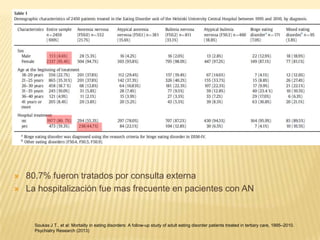 


80.7% fueron tratados por consulta externa
La hospitalización fue mas frecuente en pacientes con AN

Soukas J T., et al: Mortality in eating disorders: A follow-up study of adult eating disorder patients treated in tertiary care, 1995–2010.
Psychiatry Research (2013)

 