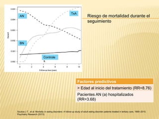 TxA

AN

Riesgo de mortalidad durante el
seguimiento

BN

Controle
s

Factores predictivos
> Edad al inicio del tratamiento (RR=8.76)

Pacientes AN (a) hospitalizados
(RR=3.68)
Soukas J T., et al: Mortality in eating disorders: A follow-up study of adult eating disorder patients treated in tertiary care, 1995–2010.
Psychiatry Research (2013)

 