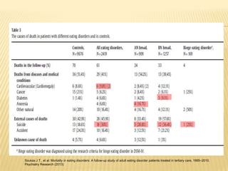 Soukas J T., et al: Mortality in eating disorders: A follow-up study of adult eating disorder patients treated in tertiary care, 1995–2010.
Psychiatry Research (2013)

 