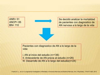 ANR= 51
ANCP= 85
BN= 110

Se decidió analizar la mortalidad
de pacientes con diagnostico de
AN nervosa a lo largo de la vida

Pacientes con diagnostico de AN a lo largo de la
vida:
i. AN al inicio del estudio (n=136)
II. Antecedente de AN precia al estudio (n=26)
III. Desarrollo de AN a lo largo del estudio(n=24)

Franko D. L., et al: A Longitudinal Investigation of Mortality in Anorexia Nervosa and Bulimia Nervosa. Am J Psychiatry; 170:917–925. 2013

 