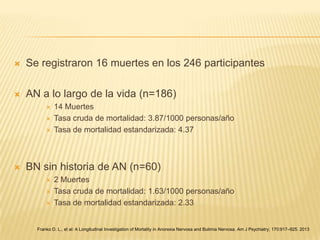 

Se registraron 16 muertes en los 246 participantes



AN a lo largo de la vida (n=186)






14 Muertes
Tasa cruda de mortalidad: 3.87/1000 personas/año
Tasa de mortalidad estandarizada: 4.37

BN sin historia de AN (n=60)




2 Muertes
Tasa cruda de mortalidad: 1.63/1000 personas/año
Tasa de mortalidad estandarizada: 2.33

Franko D. L., et al: A Longitudinal Investigation of Mortality in Anorexia Nervosa and Bulimia Nervosa. Am J Psychiatry; 170:917–925. 2013

 
