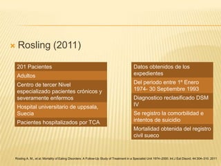 

Rosling (2011)
201 Pacientes
Adultos
Centro de tercer Nivel
especializado pacientes crónicos y
severamente enfermos
Hospital universitario de uppsala,
Suecia
Pacientes hospitalizados por TCA

Datos obtenidos de los
expedientes
Del periodo entre 1º Enero
1974- 30 Septiembre 1993
Diagnostico reclasificado DSM
IV
Se registro la comorbilidad e
intentos de suicidio

Mortalidad obtenida del registro
civil sueco

Rosling A. M., et al: Mortality of Eating Disorders: A Follow-Up Study of Treatment in a Specialist Unit 1974–2000. Int J Eat Disord; 44:304–310. 2011

 
