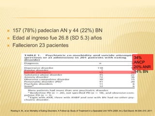 



157 (78%) padecían AN y 44 (22%) BN
Edad al ingreso fue 26.8 (SD 5.3) años
Fallecieron 23 pacientes
34%
ANCP
20% ANR
14% BN

Rosling A. M., et al: Mortality of Eating Disorders: A Follow-Up Study of Treatment in a Specialist Unit 1974–2000. Int J Eat Disord; 44:304–310. 2011

 