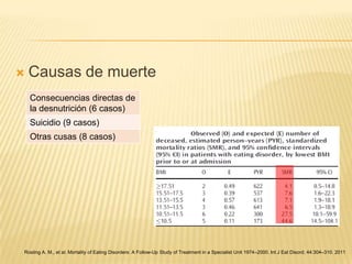 

Causas de muerte
Consecuencias directas de
la desnutrición (6 casos)
Suicidio (9 casos)
Otras cusas (8 casos)

Rosling A. M., et al: Mortality of Eating Disorders: A Follow-Up Study of Treatment in a Specialist Unit 1974–2000. Int J Eat Disord; 44:304–310. 2011

 