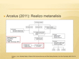 

Arcelus (2011): Realizo metanalisis

Medline/Pubmed
PsycINFO
Embase
1996- 30 de sep. 2010

Arcelus J., et al.: Mortality Rates in Patients With Anorexia Nervosa and Other Eating Disorders. Arch Gen Psychiatry.;68(7):724-731.
2011

 