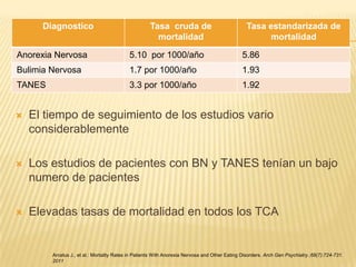 Diagnostico

Tasa cruda de
mortalidad

Tasa estandarizada de
mortalidad

Anorexia Nervosa

5.10 por 1000/año

5.86

Bulimia Nervosa

1.7 por 1000/año

1.93

TANES

3.3 por 1000/año

1.92



El tiempo de seguimiento de los estudios vario
considerablemente



Los estudios de pacientes con BN y TANES tenían un bajo
numero de pacientes



Elevadas tasas de mortalidad en todos los TCA

Arcelus J., et al.: Mortality Rates in Patients With Anorexia Nervosa and Other Eating Disorders. Arch Gen Psychiatry.;68(7):724-731.
2011

 