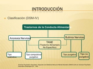 INTRODUCCIÓN


Clasificación (DSM-IV)
Trastornos de la Conducta Alimentaria

Bulimia Nerviosa

Anorexia Nerviosa
TANE
(Trastorno Alimentario
No Específico)

Tipo
restrictivo

Tipo compulsivo/
purgativo

Tipo purgativo

Tipo no
purgativo

American Psychiatric Association. Diagnostic and Statistical Manual of Mental Disorders (DSM-IV),4th ed. American Psychiatric
Association.Washington,DC. 1994

 