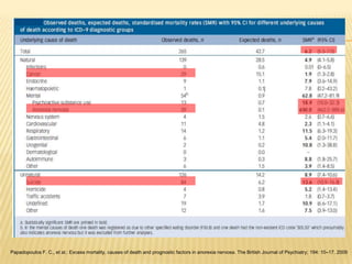 Papadopoulos F. C., et al.: Excess mortality, causes of death and prognostic factors in anorexia nervosa. The British Journal of Psychiatry; 194: 10–17. 2009

 