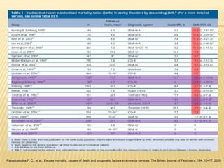 Papadopoulos F. C., et al.: Excess mortality, causes of death and prognostic factors in anorexia nervosa. The British Journal of Psychiatry; 194: 10–17. 2009

 