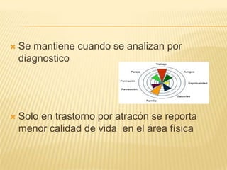 

Se mantiene cuando se analizan por
diagnostico



Solo en trastorno por atracón se reporta
menor calidad de vida en el área física

 