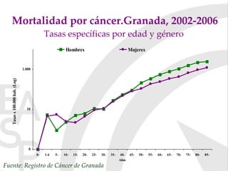 Mortalidad por cáncer.Granada, 2002-2006 Tasas específicas por edad y género  Fuente: Registro de Cáncer de Granada 