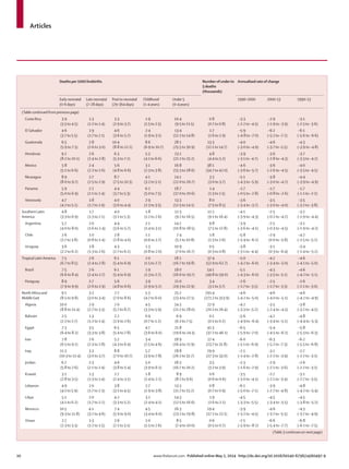 Articles
10 www.thelancet.com Published online May 2, 2014 http://dx.doi.org/10.1016/S0140-6736(14)60497-9
Deaths per 1000 livebirths Number ofunderto
5 deaths
(thousands)
Annualised rate of change
Early neonatal
(0–6days)
Late neonatal
(7–28days)
Postto neonatal
(29–364days)
Childhood
(1–4years)
Under 5
(0–4years)
1990–2000 2000–13 1990–13
(Table continued from previous page)
Costa Rica 3·9
(3·5 to 4·5)
1·3
(1·2 to 1·4)
3·3
(2·9 to 3·7)
1·9
(1·5 to 2·5)
10·4
(9·5 to 11·5)
0·8
(0·7 to 0·8)
–3·3
(–2·2 to –4·5)
–2·9
(–1·9 to –3·9)
–3·1
(–2·5 to –3·6)
El Salvador 4·6
(3·7 to 5·5)
1·9
(1·7 to 2·1)
4·6
(3·6 to 5·7)
2·4
(1·9 to 3·1)
13·4
(12·2 to 14·8)
1·7
(1·6 to 1·9)
–5·9
(–4·8 to –7·0)
–6·2
(–5·2 to –7·2)
–6·1
(–5·6 to –6·6)
Guatemala 6·5
(5·9 to 7·3)
2·8
(2·6 to 3·0)
10·4
(8·8 to 12·2)
8·6
(6·9 to 10·7)
28·1
(25·5 to 30·9)
13·3
(12·1 to 14·7)
–4·0
(–3·0 to –4·9)
–4·6
(–3·7 to –5·5)
–4·3
(–3·9 to –4·8)
Honduras 9·2
(8·2 to 10·1)
2·6
(2·4 to 2·8)
6·3
(5·3 to 7·2)
5·3
(4·1 to 6·6)
23·1
(21·2 to 25·2)
4·8
(4·4 to 5·2)
–3·9
(–3·1 to –4·7)
–3·6
(–2·8 to –4·3)
–3·7
(–3·3 to –4·2)
Mexico 5·8
(5·1 to 6·6)
2·4
(2·2 to 2·6)
5·6
(4·8 to 6·6)
3·1
(2·3 to 3·8)
16·8
(15·3 to 18·6)
38·1
(34·7 to 42·0)
–4·6
(–3·6 to –5·7)
–3·6
(–2·6 to –4·5)
–4·0
(–3·5 to –4·5)
Nicaragua 8·9
(8·0 to 9·7)
2·7
(2·5 to 2·9)
8·7
(7·5 to 10·3)
4·1
(3·2 to 5·1)
24·1
(22·0 to 26·7)
3·3
(3·0 to 3·7)
–5·1
(–4·3 to –5·9)
–3·8
(–3·0 to –4·7)
–4·4
(–3·9 to –4·9)
Panama 5·9
(5·0 to 6·9)
2·2
(2·1 to 2·4)
4·4
(3·7 to 5·3)
6·2
(5·0 to 7·5)
18·7
(17·0 to 20·6)
1·4
(1·3 to 1·5)
–1·7
(–0·5 to –2·8)
–1·7
(–0·8 to –2·6)
–1·7
(–1·1 to –2·2)
Venezuela 4·7
(4·2 to 5·2)
1·8
(1·7 to 1·9)
4·0
(3·6 to 4·4)
2·9
(2·3 to 3·5)
13·3
(12·5 to 14·1)
8·0
(7·5 to 8·5)
–3·6
(–3·4 to –3·7)
–3·5
(–3·0 to –4·0)
–3·5
(–3·2 to –3·8)
Southern Latin
America
4·8
(3·3 to 6·9)
1·7
(1·3 to 2·1)
4·0
(3·1 to 5·3)
1·8
(1·2 to 2·6)
12·3
(9·2 to 16·5)
12·2
(9·1 to 16·4)
–4·1
(–3·9 to –4·3)
–2·5
(–0·2 to –4·7)
–3·2
(–1·9 to –4·4)
Argentina 5·7
(4·0 to 8·0)
2·0
(1·6 to 2·4)
4·4
(3·6 to 5·7)
2·1
(1·4 to 3·1)
14·2
(10·8 to 18·5)
9·8
(7·5 to 12·8)
–3·9
(–3·6 to –4·1)
–2·5
(–0·3 to –4·5)
–3·1
(–1·9 to –4·2)
Chile 2·6
(1·7 to 3·8)
1·0
(0·8 to 1·4)
2·8
(1·8 to 4·0)
1·1
(0·6 to 1·7)
7·4
(5·1 to 10·8)
1·8
(1·3 to 2·6)
–5·8
(–5·4 to –6·2)
–2·9
(0·0 to –5·8)
–4·2
(–2·5 to –5·7)
Uruguay 3·6
(2·2 to 6·2)
1·8
(1·3 to 2·6)
4·3
(2·7 to 6·2)
1·3
(0·8 to 2·0)
10·9
(7·0 to 16·7)
0·5
(0·3 to 0·8)
–3·8
(–3·1 to –4·4)
–3·1
(0·3 to –6·4)
–3·4
(–1·4 to –5·2)
Tropical LatinAmerica 7·5
(6·7 to 8·5)
2·6
(2·4 to 2·8)
6·1
(5·4 to 6·9)
2·0
(1·5 to 2·7)
18·1
(16·7 to 19·8)
57·4
(52·9 to 62·7)
–5·0
(–4·2 to –6·0)
–4·2
(–3·4 to –5·0)
–4·6
(–4·1 to –5·0)
Brazil 7·5
(6·6 to 8·4)
2·6
(2·4 to 2·7)
6·1
(5·4 to 6·9)
1·9
(1·3 to 2·7)
18·0
(16·6 to 19·7)
54·1
(49·8 to 59·0)
–5·1
(–4·3 to –6·0)
–4·3
(–3·5 to –5·1)
–4·6
(–4·2 to –5·1)
Paraguay 8·9
(7·9 to 9·9)
2·7
(2·6 to 2·9)
5·6
(4·8 to 6·6)
3·9
(2·9 to 5·2)
21·0
(19·3 to 22·9)
3·4
(3·1 to 3·7)
–2·6
(–1·7 to –3·5)
–2·5
(–1·7 to –3·3)
–2·6
(–2·1 to –3·0)
NorthAfrica and
Middle East
9·1
(8·5 to 9·8)
3·2
(3·0 to 3·4)
7·7
(7·0 to 8·6)
5·3
(4·7 to 6·0)
25·2
(23·4 to 27·1)
291·4
(271·2 to 313·9)
–4·6
(–4·2 to –5·0)
–4·6
(–4·0 to –5·1)
–4·6
(–4·2 to –4·9)
Algeria 10·0
(8·8 to 11·4)
2·9
(2·7 to 3·3)
7·0
(5·7 to 8·7)
4·5
(3·3 to 5·9)
24·3
(21·2 to 28·0)
22·9
(20·1 to 26·4)
–4·2
(–3·3 to –5·2)
–3·5
(–2·4 to –4·5)
–3·8
(–3·2 to –4·5)
Bahrain 2·5
(2·2 to 2·7)
1·3
(1·2 to 1·4)
2·2
(1·9 to 2·6)
0·9
(0·7 to 1·2)
6·9
(6·2 to 7·5)
0·1
(0·1 to 0·2)
–5·6
(–4·9 to –6·4)
–4·2
(–3·4 to –5·1)
–4·8
(–4·4 to –5·3)
Egypt 7·3
(6·4 to 8·2)
3·5
(3·3 to 3·8)
6·5
(5·4 to 7·8)
4·7
(3·6 to 6·0)
21·8
(19·6 to 24·3)
41·3
(37·2 to 46·1)
–6·5
(–5·9 to –7·0)
–5·4
(–4·5 to –6·2)
–5·8
(–5·3 to –6·3)
Iran 7·8
(6·5 to 9·2)
2·6
(2·3 to 2·8)
5·2
(4·3 to 6·4)
3·4
(2·5 to 4·6)
18·9
(16·4 to 21·9)
27·4
(23·7 to 31·8)
–6·0
(–5·1 to –6·9)
–6·3
(–5·2 to –7·3)
–6·2
(–5·5 to –6·8)
Iraq 11·3
(10·3 to 12·4)
3·3
(3·0 to 3·7)
8·8
(7·0 to 10·7)
5·7
(3·9 to 7·8)
28·8
(26·2 to 31·7)
29·9
(27·3 to 33·0)
–2·1
(–1·4 to –2·8)
–3·1
(–2·2 to –3·9)
–2·7
(–2·2 to –3·1)
Jordan 6·7
(5·8 to 7·6)
2·3
(2·1 to 2·4)
4·6
(3·8 to 5·4)
5·0
(3·9 to 6·1)
18·3
(16·7 to 20·2)
3·5
(3·2 to 3·9)
–2·3
(–1·6 to –2·9)
–2·9
(–2·1 to –3·6)
–2·6
(–2·2 to –3·1)
Kuwait 3·1
(2·8 to 3·5)
1·3
(1·3 to 1·4)
2·7
(2·4 to 3·1)
1·8
(1·4 to 2·2)
8·9
(8·2 to 9·6)
0·6
(0·6 to 0·6)
–3·5
(–3·0 to –4·1)
–2·7
(–2·1 to –3·4)
–3·1
(–2·7 to –3·5)
Lebanon 4·9
(4·1 to 5·9)
2·0
(1·7 to 2·3)
3·8
(3·1 to 4·5)
2·7
(1·9 to 3·8)
13·3
(11·7 to 15·2)
0·8
(0·7 to 0·9)
–6·1
(–5·0 to –7·1)
–3·9
(–2·7 to –4·8)
–4·8
(–4·2 to –5·4)
Libya 5·1
(4·1 to 6·2)
2·0
(1·7 to 2·2)
4·2
(3·3 to 5·2)
3·2
(2·4 to 4·1)
14·3
(12·5 to 16·6)
1·9
(1·6 to 2·1)
–4·5
(–3·3 to –5·5)
–4·5
(–3·4 to –5·5)
–4·5
(–3·8 to –5·2)
Morocco 10·5
(9·3 to 11·8)
4·1
(3·7 to 4·6)
7·4
(5·9 to 9·0)
4·5
(3·4 to 6·0)
26·3
(23·2 to 29·8)
19·4
(17·2 to 22·1)
–3·9
(–3·2 to –4·5)
–4·6
(–3·7 to –5·5)
–4·3
(–3·7 to –4·9)
Oman 2·7
(2·3 to 3·3)
1·3
(1·2 to 1·5)
2·6
(2·1 to 3·1)
2·0
(1·5 to 2·6)
8·5
(7·4 to 10·0)
0·6
(0·5 to 0·7)
–7·1
(–5·9 to –8·2)
–6·6
(–5·4 to –7·7)
–6·8
(–6·1 to –7·5)
(Table 3 continueson next page)
 
