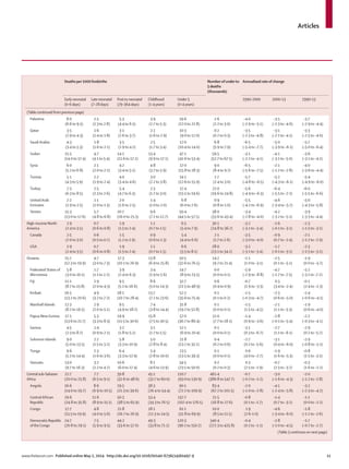 Articles
www.thelancet.com Published online May 2, 2014 http://dx.doi.org/10.1016/S0140-6736(14)60497-9 11
Deaths per 1000 livebirths Number ofunderto
5 deaths
(thousands)
Annualised rate of change
Early neonatal
(0–6days)
Late neonatal
(7–28days)
Postto neonatal
(29–364days)
Childhood
(1–4years)
Under 5
(0–4years)
1990–2000 2000–13 1990–13
(Table continued from previous page)
Palestine 8·0
(6·6 to 9·5)
2·5
(2·3 to 2·8)
5·3
(4·4 to 6·5)
3·9
(2·7 to 5·3)
19·6
(17·0 to 22·8)
2·6
(2·2 to 3·0)
–4·0
(–2·9 to –5·1)
–3·5
(–2·3 to –4·6)
–3·7
(–2·9 to –4·4)
Qatar 3·5
(2·9 to 4·3)
1·6
(1·4 to 1·8)
3·1
(2·6 to 3·7)
2·2
(1·6 to 2·9)
10·3
(9·0 to 12·0)
0·2
(0·2 to 0·3)
–3·5
(–2·3 to –4·8)
–3·1
(–2·1 to –4·1)
–3·3
(–2·5 to –4·0)
Saudi Arabia 4·3
(3·4 to 5·3)
1·8
(1·6 to 2·1)
3·5
(2·9 to 4·2)
2·5
(1·7 to 3·4)
12·0
(10·4 to 14·0)
6·8
(5·9 to 7·9)
–6·5
(–5·4 to –7·7)
–5·0
(–3·9 to –6·1)
–5·7
(–5·0 to –6·4)
Sudan 15·5
(14·0 to 17·4)
4·7
(4·1 to 5·4)
14·2
(11·6 to 17·2)
13·4
(9·9 to 17·1)
47·1
(41·6 to 53·4)
59·5
(52·7 to 67·5)
–3·1
(–2·2 to –4·1)
–4·1
(–3·1 to –5·0)
–3·6
(–3·1 to –4·2)
Syria 6·0
(5·2 to 6·8)
2·1
(2·0 to 2·2)
4·2
(3·4 to 5·1)
4·8
(3·7 to 5·9)
17·0
(15·8 to 18·3)
9·0
(8·4 to 9·7)
–6·5
(–5·6 to –7·5)
–2·1
(–1·2 to –2·8)
–4·0
(–3·6 to –4·4)
Tunisia 5·1
(4·3 to 5·9)
2·2
(1·9 to 2·4)
4·0
(3·4 to 4·6)
3·0
(2·2 to 3·8)
14·1
(12·6 to 15·9)
2·7
(2·4 to 3·0)
–5·7
(–4·8 to –6·5)
–5·2
(–4·3 to –6·1)
–5·4
(–4·9 to –6·0)
Turkey 7·3
(6·3 to 8·5)
2·5
(2·3 to 2·6)
5·4
(4·7 to 6·3)
2·3
(1·7 to 3·0)
17·4
(15·5 to 19·6)
22·0
(19·6 to 24·8)
–5·6
(–4·9 to –6·3)
–6·4
(–5·5 to –7·2)
–6·0
(–5·5 to –6·6)
United Arab
Emirates
2·2
(1·9 to 2·5)
1·1
(1·0 to 1·3)
2·0
(1·6 to 2·5)
1·4
(1·0 to 2·0)
6·8
(6·0 to 7·6)
0·9
(0·8 to 1·0)
–5·5
(–4·2 to –6·9)
–4·6
(–3·4 to –5·7)
–5·0
(–4·3 to –5·8)
Yemen 15·3
(13·0 to 17·6)
5·7
(4·8 to 6·8)
20·7
(16·0 to 25·3)
9·6
(7·2 to 12·7)
50·4
(44·5 to 57·5)
38·0
(33·6 to 43·4)
–3·4
(–2·8 to –4·0)
–4·2
(–3·2 to –5·1)
–3·9
(–3·3 to –4·4)
High-income North
America
2·9
(2·4 to 3·5)
0·7
(0·6 to 0·8)
1·9
(1·5 to 2·4)
1·1
(0·7 to 1·5)
6·5
(5·4 to 7·9)
30·1
(24·8 to 36·7)
–3·2
(–3·1 to –3·4)
–1·6
(–0·1 to –3·1)
–2·3
(–1·5 to –3·1)
Canada 2·5
(2·0 to 3·0)
0·6
(0·5 to 0·7)
1·5
(1·2 to 1·9)
0·9
(0·6 to 1·3)
5·4
(4·4 to 6·6)
2·1
(1·7 to 2·6)
–3·5
(–3·0 to –4·0)
–0·9
(0·7 to –2·4)
–2·1
(–1·2 to –2·9)
USA 2·9
(2·4 to 3·5)
0·7
(0·6 to 0·8)
1·9
(1·5 to 2·4)
1·1
(0·7 to 1·5)
6·6
(5·5 to 8·1)
28·0
(23·1 to 34·2)
–3·2
(–3·1 to –3·4)
–1·7
(–0·1 to –3·1)
–2·3
(–1·5 to –3·2)
Oceania 15·7
(12·3 to 19·9)
4·7
(3·0 to 7·3)
17·3
(10·1 to 26·9)
13·8
(6·9 to 25·8)
50·5
(32·6 to 76·5)
14·2
(9·2 to 21·4)
–1·1
(1·0 to –3·1)
–2·5
(0·1 to –5·1)
–1·9
(0·0 to –3·7)
Federated States of
Micronesia
5·8
(3·0 to 10·1)
1·7
(1·1 to 2·2)
3·9
(2·4 to 6·3)
3·4
(1·9 to 5·6)
14·7
(8·9 to 23·5)
0·0
(0·0 to 0·1)
–5·9
(–2·9 to –8·8)
–4·7
(–1·7 to –7·5)
–5·2
(–3·1 to –7·2)
Fiji 12·1
(8·7 to 15·8)
2·9
(2·0 to 4·3)
9·5
(5·1 to 16·6)
8·6
(5·0 to 14·3)
32·7
(21·5 to 48·9)
0·6
(0·4 to 0·9)
–0·7
(1·9 to –3·3)
0·3
(3·4 to –2·4)
–0·1
(2·4 to –2·3)
Kiribati 16·5
(13·2 to 20·6)
4·9
(3·2 to 7·2)
18·1
(10·7 to 28·4)
13·7
(7·2 to 23·6)
52·2
(35·6 to 75·4)
0·1
(0·1 to 0·2)
–2·5
(–0·3 to –4·7)
–2·3
(0·6 to –5·0)
–2·4
(–0·6 to –4·1)
Marshall Islands 12·3
(8·2 to 16·5)
2·9
(2·0 to 5·1)
9·5
(4·9 to 18·2)
7·4
(3·8 to 14·4)
31·8
(19·2 to 51·8)
0·1
(0·0 to 0·1)
–1·5
(1·5 to –4·5)
–2·1
(1·1 to –5·3)
–1·9
(0·6 to –4·0)
Papua New Guinea 17·1
(13·6 to 21·7)
5·3
(3·3 to 8·3)
19·9
(11·5 to 30·6)
15·8
(7·5 to 30·5)
57·0
(36·7 to 86·4)
12·0
(7·7 to 18·1)
–1·4
(0·9 to –3·6)
–2·8
(–0·1 to –5·4)
–2·2
(–0·3 to –4·1)
Samoa 4·5
(2·3 to 8·7)
1·4
(0·9 to 2·1)
3·2
(1·8 to 5·2)
3·1
(1·7 to 5·5)
12·1
(6·9 to 20·4)
0·1
(0·0 to 0·1)
–3·1
(0·3 to –6·7)
–2·7
(1·1 to –6·1)
–2·9
(0·2 to –5·7)
Solomon Islands 9·0
(5·0 to 13·5)
2·2
(1·5 to 3·2)
5·8
(3·3 to 10·9)
5·0
(2·8 to 8·4)
21·8
(13·2 to 35·1)
0·4
(0·2 to 0·6)
–2·7
(0·2 to –5·6)
–3·1
(0·4 to –6·0)
–2·9
(–0·8 to –5·1)
Tonga 9·6
(5·2 to 14·4)
2·3
(1·6 to 3·6)
6·4
(3·3 to 12·9)
5·4
(2·8 to 10·0)
23·5
(13·5 to 39·3)
0·1
(0·0 to 0·1)
0·6
(4·0 to –2·7)
–1·9
(1·6 to –5·3)
–0·8
(1·5 to –3·1)
Vanuatu 13·0
(9·7 to 16·3)
3·2
(2·2 to 4·7)
10·6
(6·0 to 17·4)
8·1
(4·6 to 13·9)
34·5
(23·5 to 50·0)
0·2
(0·2 to 0·3)
0·3
(2·5 to –1·9)
–0·7
(2·3 to –3·7)
–0·3
(1·6 to –2·2)
Central sub–Saharan
Africa
22·7
(20·0 to 25·8)
7·7
(6·5 to 9·1)
39·8
(32·6 to 48·6)
45·1
(33·7 to 60·0)
110·7
(93·0 to 130·9)
461·4
(386·8 to 547·7)
–0·7
(–0·2 to –1·2)
–3·0
(–1·6 to –4·3)
–2·0
(–1·2 to –2·8)
Angola 16·6
(14·0 to 19·7)
8·6
(6·9 to 10·5)
29·5
(21·3 to 39·6)
38·3
(26·4 to 54·4)
90·1
(72·2 to 109·9)
83·4
(67·2 to 101·5)
–2·0
(–1·0 to –2·8)
–4·1
(–2·4 to –5·8)
–3·2
(–2·3 to –4·2)
Central African
Republic
29·6
(24·8 to 35·8)
11·6
(8·9 to 15·1)
50·3
(38·5 to 65·9)
53·4
(34·3 to 76·5)
137·7
(107·4 to 176·5)
21·5
(16·8 to 27·6)
–0·8
(0·1 to –1·7)
–1·4
(0·7 to –3·2)
–1·1
(0·0 to –2·2)
Congo 17·7
(15·5 to 19·9)
4·8
(4·0 to 5·6)
21·8
(16·7 to 26·9)
18·1
(12·3 to 24·5)
61·1
(51·8 to 69·9)
10·0
(8·5 to 11·5)
1·9
(2·6–1·0)
–4·6
(–3·4 to –6·0)
–1·8
(–1·2 to –2·6)
DemocraticRepublic
oftheCongo
24·7
(20·8 to 29·1)
7·5
(5·9 to 9·5)
44·2
(33·6 to 57·0)
49·3
(33·8 to 71·2)
120·3
(96·1 to 150·2)
340·4
(272·3 to 425·8)
–0·4
(0·2 to –1·1)
–2·8
(–1·0 to –4·5)
–1·7
(–0·7 to –2·7)
(Table 3 continueson next page)
 