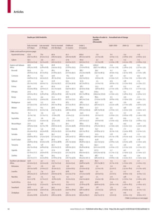 Articles
12 www.thelancet.com Published online May 2, 2014 http://dx.doi.org/10.1016/S0140-6736(14)60497-9
Deaths per 1000 livebirths Number ofunderto
5 deaths
(thousands)
Annualised rate of change
Early neonatal
(0–6days)
Late neonatal
(7–28days)
Postto neonatal
(29–364days)
Childhood
(1–4years)
Under 5
(0–4years)
1990–2000 2000–13 1990–13
(Table continued from previous page)
Equatorial Guinea 23·9
(19·7 to 28·2)
8·4
(6·3 to 11·3)
40·4
(28·4 to 54·5)
41·1
(26·0 to 63·8)
109·4
(82·5 to 142·6)
2·9
(2·2 to 3·8)
0·1
(1·6 to –1·1)
–3·4
(–0·8 to –5·6)
–1·9
(–0·6 to –3·2)
Gabon 19·1
(16·5 to 21·4)
3·9
(3·2 to 4·6)
20·7
(16·1 to 25·1)
17·9
(13·0 to 23·7)
60·4
(50·5 to 71·2)
3·2
(2·7 to 3·8)
–1·9
(–1·0 to –2·8)
–1·3
(–0·1 to –2·8)
–1·5
(–0·8 to –2·3)
Eastern sub-Saharan
Africa
19·6
(18·5 to 20·8)
6·3
(5·8 to 6·8)
26·8
(24·4 to 29·3)
25·9
(22·8 to 29·5)
76·5
(71·0 to 82·6)
1005·0
(932·7 to 1085·4)
–2·4
(–2·2 to –2·6)
–4·4
(–3·8 to –5·0)
–3·5
(–3·2 to –3·9)
Burundi 19·4
(16·6 to 22·4)
7·2
(6·1 to 8·5)
28·5
(22·8 to 34·7)
36·4
(27·0 to 49·1)
88·7
(75·3 to 104·8)
39·1
(33·2 to 46·3)
0·2
(0·9 to –0·5)
–5·4
(–4·1 to –6·8)
–3·0
(–2·2 to –3·8)
Comoros 18·2
(14·8 to 22·3)
6·3
(4·5 to 9·2)
13·6
(8·7 to 20·4)
8·5
(5·4 to 13·3)
45·8
(33·2 to 63·1)
1·2
(0·9 to 1·6)
–3·8
(–1·9 to –5·7)
–4·7
(–2·0 to –7·0)
–4·3
(–2·9 to –5·6)
Djibouti 17·6
(15·1 to 21·0)
5·4
(4·0 to 7·1)
21·8
(15·1 to 29·7)
19·5
(12·3 to 30·9)
62·9
(47·3 to 82·1)
1·5
(1·1 to 2·0)
–0·9
(0·6 to –2·1)
–3·8
(–1·3 to –6·0)
–2·5
(–1·3 to –3·7)
Eritrea 15·9
(13·4 to 18·9)
4·1
(3·0 to 5·7)
16·9
(11·7 to 24·0)
22·6
(14·0 to 36·7)
58·2
(41·9 to 79·9)
13·3
(9·6 to 18·2)
–2·8
(–2·1 to –3·6)
–5·3
(–2·8 to –7·7)
–4·2
(–2·7 to –5·5)
Ethiopia 22·9
(20·0 to 26·1)
7·0
(5·8 to 8·4)
23·3
(18·3 to 28·9)
23·2
(16·7 to 32·6)
74·4
(62·7 to 88·4)
229·3
(193·4 to 273·0)
–3·5
(–2·9 to –4·1)
–5·1
(–3·8 to –6·5)
–4·4
(–3·6 to –5·2)
Kenya 17·5
(15·1 to 20·5)
4·4
(3·4 to 5·6)
21·1
(15·4 to 28·7)
16·6
(11·2 to 23·2)
58·3
(46·5 to 73·4)
89·5
(71·4 to 112·8)
0·1
(0·8 to –0·6)
–3·9
(–1·9 to –5·6)
–2·2
(–1·0 to –3·1)
Madagascar 14·6
(12·5 to 17·0)
5·3
(4·2 to 6·7)
21·6
(16·2 to 28·4)
18·3
(12·5 to 26·2)
58·5
(46·5 to 73·7)
45·7
(36·3 to 57·7)
–4·1
(–3·5 to –4·8)
–3·9
(–2·1 to –5·8)
–4·0
(–3·0 to –5·0)
Malawi 19·7
(16·9 to 22·1)
6·5
(5·5 to 7·4)
30·6
(24·7 to 36·5)
36·1
(26·8 to 46·9)
89·9
(76·5 to 103·4)
57·2
(48·7 to 65·9)
–3·1
(–2·6 to –3·7)
–4·8
(–3·5 to –5·9)
–4·0
(–3·4 to –4·7)
Mauritius 6·2
(5·2 to 7·4)
1·9
(1·7 to 2·1)
3·3
(2·9 to 3·8)
2·6
(2·0 to 3·3)
14·0
(12·2 to 16·0)
0·2
(0·2 to 0·2)
–2·3
(–1·6 to –3·1)
–1·7
(–0·6 to –2·8)
–2·0
(–1·4 to –2·6)
Seychelles 4·5
(3·6 to 5·5)
1·6
(1·4 to 1·9)
3·0
(2·5 to 3·6)
2·7
(1·9 to 3·7)
11·7
(10·1 to 13·7)
0·0
(0·0 to 0·0)
–2·8
(–1·0 to –4·5)
–0·9
(0·9 to –2·3)
–1·7
(–0·8 to –2·5)
Mozambique 21·0
(18·4 to 23·9)
6·8
(5·7 to 7·8)
33·5
(26·6 to 41·0)
30·1
(21·4 to 39·8)
88·4
(76·9 to 101·5)
87·9
(76·3 to 101·1)
–3·4
(–2·9 to –4·0)
–4·4
(–3·3 to –5·5)
–4·0
(–3·4 to –4·6)
Rwanda 17·6
(15·4 to 20·3)
5·4
(4·3 to 6·8)
21·6
(16·3 to 29·2)
19·5
(12·5 to 28·4)
62·6
(50·7 to 78·2)
25·7
(20·8 to 32·1)
–0·3
(0·2 to –1·0)
–7·2
(–5·4 to –8·8)
–4·2
(–3·2 to –5·1)
Somalia 23·8
(19·8 to 28·2)
10·0
(7·5 to 13·0)
39·2
(27·3 to 53·1)
45·5
(29·5 to 67·2)
113·7
(88·9 to 144·5)
51·3
(40·1 to 65·3)
–1·8
(–0·7 to –2·8)
–2·6
(–0·5 to –4·4)
–2·2
(–1·2 to –3·3)
South Sudan 23·0
(19·8 to 26·9)
9·0
(6·9 to 11·8)
36·9
(27·6 to 48·8)
41·1
(26·2 to 59·9)
105·9
(83·8 to 135·1)
41·8
(33·2 to 53·5)
–3·0
(–0·8 to –5·0)
–2·7
(–0·3 to –4·8)
–2·8
(–1·6 to –4·0)
Tanzania 18·0
(15·7 to 20·4)
5·8
(4·8 to 6·9)
30·2
(23·2 to 37·2)
24·6
(18·0 to 33·1)
76·5
(63·8 to 90·4)
145·2
(121·1 to 171·8)
–2·1
(–1·6 to –2·7)
–3·6
(–2·2 to –5·0)
–3·0
(–2·2 to –3·7)
Uganda 20·2
(17·6 to 22·7)
5·7
(4·9 to 6·6)
27·9
(22·4 to 33·1)
28·8
(21·7 to 37·0)
80·1
(69·4 to 93·1)
127·3
(110·3 to 147·9)
–1·7
(–1·2 to –2·3)
–4·2
(–2·9 to –5·3)
–3·1
(–2·4 to –3·7)
Zambia 15·2
(13·2 to 17·7)
6·9
(5·5 to 8·6)
29·5
(22·8 to 37·9)
31·2
(20·7 to 43·6)
80·5
(63·4 to 101·2)
48·7
(38·3 to 61·3)
–1·4
(–0·8 to –1·9)
–4·9
(–3·3 to –6·7)
–3·4
(–2·4 to –4·4)
Southern sub–Saharan
Africa
13·8
(12·4 to 15·2)
4·2
(3·5 to 4·9)
17·5
(13·7 to 21·4)
12·3
(9·5 to 15·4)
46·9
(39·8 to 54·6)
83·2
(70·7 to 96·7)
1·3
(2·7 to –0·3)
–4·1
(–2·5 to –5·6)
–1·7
(–1·0 to –2·5)
Botswana 12·5
(10·1 to 14·8)
2·6
(2·0 to 3·7)
9·6
(6·3 to 15·1)
6·6
(3·9 to 10·5)
30·9
(22·4 to 41·9)
1·5
(1·1 to 2·0)
2·0
(3·3–0·7)
–6·0
(–3·1 to –8·4)
–2·5
(–1·2 to –4·0)
Lesotho 31·3
(26·3 to 37·2)
7·4
(5·8 to 9·7)
35·0
(26·9 to 47·6)
18·8
(12·5 to 27·0)
89·6
(71·3 to 113·8)
5·1
(4·0 to 6·5)
1·1
(2·0–0·1)
–1·1
(0·9 to –2·9)
–0·1
(1·0 to –1·2)
Namibia 14·0
(11·2-17·8)
2·5
(1·7 to 3·7)
9·4
(5·8 to 15·6)
9·2
(5·5 to 15·3)
34·7
(24·2 to 49·0)
2·1
(1·4 to 2·9)
–1·0
(0·0 to –1·7)
–4·8
(–2·0 to –7·4)
–3·1
(–1·6 to –4·6)
South Africa 11·4
(9·5 to 13·3)
3·2
(2·5 to 4·2)
14·7
(9·2 to 20·3)
8·2
(5·3 to 12·2)
37·0
(27·8 to 47·8)
40·6
(30·6 to 52·6)
1·4
(3·6 to –1·0)
–6·1
(–3·6 to –8·5)
–2·8
(–1·6 to –4·1)
Swaziland 16·8
(14·4 to 19·9)
5·0
(3·9 to 6·4)
34·5
(26·1 to 45·0)
20·1
(13·0 to 28·4)
74·4
(58·1 to 96·0)
2·8
(2·1 to 3·5)
2·9
(3·8–2·1)
–2·4
(–0·4 to –4·3)
–0·1
(1·2 to –1·2)
Zimbabwe 17·7
(15·4 to 20·8)
6·5
(5·3 to 8·1)
23·3
(18·5 to 30·6)
23·1
(16·0 to 31·0)
69·0
(56·3 to 84·7)
30·3
(24·7 to 37·2)
1·0
(1·6–0·3)
–0·6
(1·0 to –2·3)
0·1
(0·9 to –0·7)
(Table 3 continueson next page)
 
