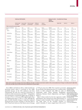 Articles
www.thelancet.com Published online May 2, 2014 http://dx.doi.org/10.1016/S0140-6736(14)60497-9 13
Since 2000 in sub-Saharan Africa, child mortality has
decreased fastest where it increased in the 1990s
(probably because of the HIV epidemic) and then
subsequently fell with the scale-up of prevention of
mother-to-child transmission and ART.47–52
Bangladesh
has maintained a consistently higher rate of change of
around –4·7% to –5·5% since 1990, slightly higher than
in neighbouring India (–3·0% to –4·3%), although the
pace of child mortality change in India has improved
during the past 13 years, reaching –4·5% from 2012 to
2013. Timor-Leste had one of the fastest rates of change
(–7·9% per year) since 2000. Nine countries accounted
for two-thirds of the global decrease of 3·1 million child
deaths in 2013 compared with 2000 (in order of
magnitude): India, China, Ethiopia, Bangladesh,
Indonesia, Pakistan, Brazil, Afghanistan, and Nigeria
(table 3).
Table 4 shows results for the four regression model
speciﬁcations that assessed the broad determinants of
change in under-5 mortality. These models account for a
very large share of the recorded variation in
under-5 mortality; R2
values ranged from 0·85 to 0·97.
Deaths per 1000 livebirths Number ofunderto
5 deaths
(thousands)
Annualised rate of change
Early neonatal
(0–6days)
Late neonatal
(7–28days)
Postto neonatal
(29–364days)
Childhood
(1–4years)
Under 5
(0–4years)
1990–2000 2000–13 1990–13
(Table continued from previous page)
Western sub–Saharan
Africa
25·7
(23·7 to 27·7)
8·7
(8·1 to 9·3)
32·4
(29·2 to 35·8)
52·3
(45·7 to 59·6)
114·3
(106·8 to 122·1)
1645·9
(1537·4 to 1758·6)
–1·3
(–1·1 to –1·6)
–3·1
(–2·6 to –3·6)
–2·3
(–2·0 to –2·6)
Benin 18·1
(16·0 to 20·3)
3·6
(3·2 to 4·1)
18·9
(15·8 to 22·2)
20·8
(16·1 to 26·7)
60·1
(54·1 to 67·1)
22·3
(20·0 to 24·9)
–3·1
(–2·6 to –3·6)
–5·9
(–4·9 to –6·8)
–4·7
(–4·1 to –5·1)
Burkina Faso 20·2
(17·5 to 23·1)
8·7
(7·8 to 9·9)
32·3
(26·9 to 38·6)
46·6
(36·7 to 57·0)
104·0
(93·0 to 116·6)
70·6
(63·1 to 79·4)
–1·3
(–0·8 to –1·9)
–4·3
(–3·4 to –5·2)
–3·0
(–2·5 to –3·5)
Cameroon 25·1
(22·5 to 28·4)
7·5
(6·8 to 8·5)
30·3
(25·9 to 35·5)
41·8
(33·5 to 52·5)
100·9
(91·9 to 113·9)
82·5
(75·1 to 93·2)
0·3
(0·9 to –0·2)
–2·5
(–1·5 to –3·4)
–1·3
(–0·7 to –1·7)
CapeVerde 9·1
(7·5 to 10·7)
2·4
(2·2 to 2·8)
7·3
(5·7 to 9·7)
5·5
(4·1 to 7·2)
24·1
(20·0 to 29·2)
0·2
(0·2 to 0·3)
–2·4
(–1·0 to –3·8)
–4·8
(–3·0 to –6·4)
–3·8
(–2·9 to –4·6)
Chad 29·6
(25·2 to 34·5)
12·1
(10·0 to 14·6)
46·3
(34·9 to 59·9)
66·5
(47·9 to 84·6)
146·5
(128·2 to 170·3)
84·5
(74·0 to 98·5)
–0·7
(–0·1 to –1·3)
–2·0
(–0·7 to –3·1)
–1·4
(–0·8 to –2·0)
Côte d’Ivoire 27·0
(24·0 to 30·1)
9·4
(8·4 to 10·7)
31·9
(27·0 to 38·0)
31·3
(24·8 to 40·5)
96·0
(86·7 to 108·9)
70·2
(63·3 to 79·5)
–0·8
(–0·2 to –1·4)
–3·0
(–1·9 to –3·8)
–2·0
(–1·4 to –2·5)
Ghana 21·9
(19·1 to 24·8)
5·9
(5·1 to 6·8)
18·3
(14·9 to 22·1)
27·2
(21·5 to 34·2)
71·4
(62·4 to 82·3)
56·6
(49·4 to 65·2)
–1·8
(–1·3 to –2·3)
–2·8
(–1·7 to –3·8)
–2·3
(–1·7 to –2·9)
Guinea 26·1
(22·9 to 29·2)
8·6
(7·8 to 9·5)
33·6
(28·0 to 38·9)
44·6
(35·8 to 53·6)
108·6
(99·6 to 117·7)
46·3
(42·4 to 50·3)
–2·8
(–2·3 to –3·4)
–3·6
(–2·9 to –4·3)
–3·3
(–2·9 to –3·7)
Guinea–Bissau 30·0
(25·2 to 35·5)
12·3
(10·0 to 14·9)
47·6
(36·4 to 60·6)
71·2
(52·3 to 92·2)
152·5
(130·6 to 177·4)
9·6
(8·2 to 11·2)
–1·3
(–0·3 to –2·5)
–1·9
(–0·3 to –3·2)
–1·6
(–0·8 to –2·4)
Liberia 20·4
(18·2 to 22·8)
5·9
(5·0 to 7·0)
32·6
(26·9 to 39·6)
20·8
(15·0 to 27·8)
77·5
(66·2 to 91·4)
11·6
(9·9 to 13·7)
–3·4
(–2·8 to –4·0)
–5·6
(–4·3 to –6·9)
–4·6
(–3·9 to –5·3)
Mali 31·4
(26·0 to 36·9)
11·5
(9·6 to 13·9)
38·8
(30·4 to 48·6)
75·0
(58·5 to 96·3)
148·8
(126·4 to 176·0)
104·2
(88·5 to 123·0)
–1·5
(–1·0 to –2·0)
–3·0
(–1·7 to –4·3)
–2·4
(–1·7 to –3·1)
Mauritania 26·8
(23·5 to 30·7)
6·7
(5·5 to 8·1)
16·0
(12·6 to 20·4)
21·6
(15·7 to 28·5)
69·3
(58·4 to 82·5)
9·1
(7·7 to 10·8)
–0·7
(0·2 to –1·6)
–2·7
(–1·2 to –4·0)
–1·8
(–1·0 to –2·6)
Niger 17·7
(15·1 to 20·5)
8·3
(7·4 to 9·2)
31·3
(25·6 to 37·6)
62·6
(51·6 to 75·5)
115·4
(104·9 to 127·4)
97·8
(88·7 to 108·1)
–2·9
(–2·4 to –3·4)
–5·1
(–4·3 to –5·9)
–4·1
(–3·7 to –4·6)
Nigeria 27·9
(23·9 to 31·7)
9·2
(8·1 to 10·4)
34·8
(28·6 to 41·1)
62·0
(49·8 to 76·1)
128·0
(114·3 to 142·0)
892·6
(796·1 to 991·6)
–1·2
(–0·7 to –1·7)
–2·8
(–1·9 to –3·8)
–2·1
(–1·6 to –2·6)
SãoTomé and
Príncipe
15·2
(13·3 to 17·0)
3·2
(2·7 to 4·0)
11·7
(8·7 to 15·3)
11·2
(8·1 to 15·2)
40·7
(34·5 to 48·2)
0·3
(0·2 to 0·3)
–2·4
(–1·5 to –3·3)
–4·8
(–3·4 to –6·1)
–3·8
(–3·0 to –4·5)
Senegal 18·0
(15·9 to 20·1)
5·6
(5·0 to 6·3)
14·8
(12·3 to 17·7)
22·4
(17·6 to 27·7)
59·5
(53·4 to 66·8)
31·1
(27·9 to 35·0)
–1·5
(–1·0 to –2·0)
–5·7
(–4·9 to –6·6)
–3·9
(–3·4 to –4·4)
Sierra Leone 27·7
(24·1 to 31·4)
9·8
(8·5 to 11·4)
48·9
(40·2 to 58·7)
46·4
(34·3 to 60·0)
126·8
(111·6 to 144·3)
28·1
(24·7 to 32·0)
–1·4
(–0·9 to –2·0)
–3·5
(–2·5 to –4·5)
–2·6
(–2·0 to –3·2)
The Gambia 20·6
(18·1 to 23·7)
6·1
(5·0 to 7·6)
23·4
(17·9 to 29·9)
26·5
(17·9 to 36·1)
74·6
(62·2 to 90·0)
5·7
(4·8 to 6·9)
–2·6
(–1·4 to –3·7)
–4·0
(–2·5 to –5·5)
–3·4
(–2·5 to –4·2)
Togo 25·2
(22·0 to 28·6)
6·1
(5·1 to 7·4)
26·2
(21·0 to 32·1)
38·4
(27·8 to 50·2)
92·8
(77·5 to 111·8)
22·6
(18·9 to 27·2)
–1·6
(–0·8 to –2·4)
–2·3
(–0·6 to –3·7)
–2·0
(–1·2 to –2·7)
Table 3: Early neonatal, late neonatal, postneonatal, childhood, and under–5 mortality rate and under–5 deaths in 2013, and annualised rates of change in mortality rates for 1990–2000,
2000–2013, and 1990–2013 for 188 countries and 21 Global Burden of Disease regions
Ophthalmology, Medical
Faculty Mannheim,
Mannheim, Germany
(Prof J B Jonas MD);The
National Institute of Public
Health, Copenhagen, Denmark
(Prof K Juel PhD); Vanderbilt
University, Nashville,TN, USA
(E K Kabagambe PhD,
U Sampson MD); University of
California San Francisco, San
Francisco, CA, USA
(D S Kazi MD); South African
 