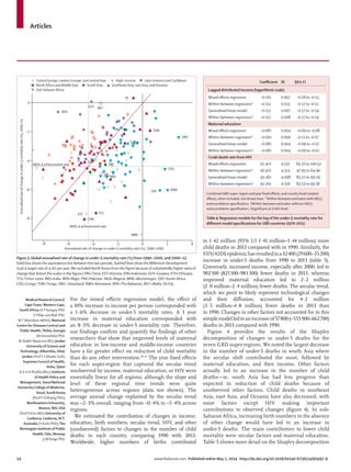 Articles
14 www.thelancet.com Published online May 2, 2014 http://dx.doi.org/10.1016/S0140-6736(14)60497-9
Medical Research Council,
CapeTown, Western Cape,
South Africa (A P Kengne PhD,
V Pillay-van Wyk PhD,
WT Msemburi MPhil); National
Centre for Diseases Control and
Public Health,Tbilisi, Georgia
(M Kereselidze PhD,
M Shakh-Nazarova MS); Jordan
University of Science and
Technology, AlRamtha, Irbid,
Jordan (ProfY S Khader ScD);
Supreme Council of Health,
Doha, Qatar
(S E A H Khalifa MSc); Institute
of Health Policy and
Management, Seoul National
University College of Medicine,
Seoul, South Korea
(ProfY-H Khang PhD);
Northeastern University,
Boston, MA, USA
(Prof D Kim MD); University of
Canberra, Canberra, ACT,
Australia (Y Kinfu PhD);The
Norwegian Institute of Public
Health, Oslo, Norway
(J M Kinge PhD,
For the mixed eﬀects regression model, the eﬀect of
a 10% increase in income per person corresponded with
a 1·6% decrease in under-5 mortality rates. A 1 year
increase in maternal education corresponded with
an 8·5% decrease in under-5 mortality rate. Therefore,
our ﬁndings conﬁrm and quantify the ﬁndings of other
researchers that show that improved levels of maternal
education in low-income and middle-income countries
have a far greater eﬀect on reduction of child mortality
than do any other intervention.28–32
The year ﬁxed eﬀects
for each super-region that captured the secular trend
unobserved by income, maternal education, or HIV were
essentially linear for all regions, although the slope and
level of these regional time trends were quite
heterogeneous across regions (data not shown). The
average annual change explained by the secular trend
was –2·3% overall, ranging from –0·4% to –5·4% across
regions.
We estimated the contribution of changes in income,
education, birth numbers, secular trend, HIV, and other
(unobserved) factors to changes in the number of child
deaths in each country, comparing 1990 with 2013.
Worldwide, higher numbers of births contributed
to 1·42 million (95% UI 1·41 million–1·44 million) more
child deaths in 2013 compared with in 1990. Similarly, the
HIV/AIDSepidemichasresultedina32400(29600–35200)
increase in under-5 deaths from 1990 to 2013 (table 5).
Conversely, increased income, especially after 2000, led to
902100 (821100–983300) fewer deaths in 2013, whereas
improved maternal education led to 2·2 million
(2·0 million–2·4 million) fewer deaths. The secular trend,
which we posit to likely represent technological changes
and their diﬀusion, accounted for 4·2 million
(3·5 million–4·8 million) fewer deaths in 2013 than
in 1990. Changes in other factors not accounted for in this
simplemodelledtoanincreaseof57800(–555900–662700)
deaths in 2013 compared with 1990.
Figure 4 provides the results of the Shapley
decomposition of changes in under-5 deaths for the
seven GBD super-regions. We noted the largest decrease
in the number of under-5 deaths in south Asia where
the secular shift contributed the most, followed by
maternal education, and then income. Other factors
actually led to an increase in the number of child
deaths—ie, south Asia has had less progress than
expected in reduction of child deaths because of
unobserved other factors. Child deaths in southeast
Asia, east Asia, and Oceania have also decreased, with
most factors except HIV making important
contributions to observed changes (ﬁgure 4). In sub-
Saharan Africa, increasing birth numbers in the absence
of other change would have led to an increase in
under-5 deaths. The main contributors to lower child
mortality were secular factors and maternal education.
Table 5 shows more detail on the Shapley decomposition
Coeﬃcient SE 95% CI
Lagged distributed income (logarithmic scale)
Mixed eﬀects regression –0·16‡ 0·007 –0·18 to –0·15
Within–between regression* –0·15‡ 0·013 –0·17 to –0·12
Generalised linear model –0·15‡ 0·007 –0·17 to –0·14
Within–between regression† –0·15‡ 0·008 –0·17 to –0·14
Maternal education
Mixed eﬀects regression –0·08‡ 0·004 –0·09 to –0·08
Within–between regression* –0·09‡ 0·009 –0·11 to –0·07
Generalised linear model –0·08‡ 0·004 –0·09 to –0·07
Within–between regression† –0·08‡ 0·004 –0·09 to –0·07
Crude death rate from HIV
Mixed eﬀects regression 92·42‡ 4·137 84·31 to 100·52
Within–between regression* 56·42‡ 4·323 47·95 to 64·90
Generalised linear model 91·26‡ 4·098 83·22 to 99·29
Within–between regression† 91·26‡ 4·156 83·13 to 99·38
Combined GBD super–region and year ﬁxed eﬀects, and country level random
eﬀects, when included, not shown here. *Within–between estimator with AR(1)
autocorrelation speciﬁcation. †Within–between estimator without AR(1)
autocorrelation speciﬁcation. ‡Signiﬁcant at 0·001 level.
Table 4: Regression models for the log of the under–5 mortality rate for
diﬀerent model speciﬁcations for 188 countries 1970–2013
–8
–8 –6 –4 –2
Annualised rate of change in under-5 mortality rate (%), 1990–2000
0 2 4
–6
–4
–2
0
Annualisedrateofchangeinunder-5mortalityrate(%),2000–13
MDG 4 achievement rate
MDG 4 achievement rate
Central Europe, eastern Europe, and central Asia High−income Latin America and Caribbean
North Africa and Middle East South Asia Southeast Asia, east Asia, and Oceania
Sub-Saharan Africa
BHS
BWA
CHN
COG
EST
ETH
FJI
GUY
IDN
IND
MLT
MNE
NER
NGA
PAK
SWZ
TLS
TON
ZAF
Figure 3: Global annualised rate of change in under-5 mortality rate (%) from 1990−2000, and 2000−13
Solid line shows the equivalence line between the two periods. Dashed lines show the Millenium Development
Goal 4 target rate of 4·4% peryear.We excluded North Korea from the ﬁgure because of substantially higher rates of
change that distort the scales in the ﬁgure.CHN=China. EST=Estonia. IDN=Indonesia. GUY=Guyana. ETH=Ethiopia.
TLS=Timor-Leste. IND=India. NER=Niger. PAK=Pakistan. NGA=Nigeria. MNE=Montenegro. ZAF=South Africa.
COG=Congo.TON=Tonga. SWZ =Swaziland. BWA=Botswana. BHS=The Bahamas. MLT=Malta. FJI=Fiji.
 