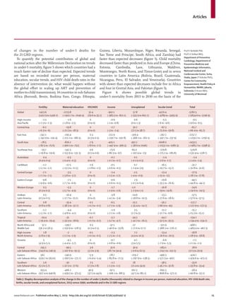 Articles
www.thelancet.com Published online May 2, 2014 http://dx.doi.org/10.1016/S0140-6736(14)60497-9 15
ProfV Skirbekk PhD,
Prof S EVollset MD);
Department of Preventive
Cardiology, Department of
Preventive Medicine and
Epidemiologic Informatics,
National Cerebral and
Cardiovascular Center, Suita,
Osaka, Japan (Y Kokubo PhD);
Center for Community
Empowerment, Health Policy &
Humanities, NIHRD, Jakarta,
Indonesia (S Kosen MD);
University of Montreal
of changes in the number of under-5 deaths for
the 21 GBD regions.
To quantify the potential contribution of global and
national action after the Millennium Declaration on trends
in under-5 mortality, ﬁgure 5 shows which countries had a
much faster rate of decline than expected. Expected trends
are based on recorded income per person, maternal
education, secular trends, and HIV child death rates in the
absence of intervention (ie, what would happen without
the global eﬀort in scaling up ART and prevention of
mother-to-child transmission). 14 countries in sub-Saharan
Africa (Burundi, Benin, Burkina Faso, Congo, Ethiopia,
Guinea, Liberia, Mozambique, Niger, Rwanda, Senegal,
Sao Tome and Principe, South Africa, and Zambia) had
faster than expected decreases (ﬁgure 5). Child mortality
decreased faster than predicted in Asia and Europe (China,
Estonia, Cambodia, Laos, Lithuania, Maldives,
Montenegro, North Korea, and Timor-Leste) and in seven
countries in Latin America (Bolivia, Brazil, Guatemala,
Nicaragua, Peru, El Salvador, and Venezuela). Countries
with slower than expected decreases include ﬁve in Africa
and four in Central Asia, and Pakistan (ﬁgure 5).
Figure 6 shows possible global trends in
under-5 mortality from 2013 to 2030 on the basis of the
Fertility Maternal education HIV/AIDS Income Unexplained Secular trend Total
Global 1423·6
(1412·9 to 1436·2)
–2223·8
(–2402·7 to –2040·4)
32·4
(29·6 to 35·2)
–902·1
(–983·3 to –821·1)
57·8
(–555·9 to 662·7)
–4170·4
(–4789 to –3495·9)
–5782·5
(–5834·6 to –5746·9)
High–income
Asia Paciﬁc
–2·3
(–2·3 to –2·3)
–1·6
(–1·8 to –1·5)
0
(0 to 0)
–0·9
(–1 to –0·8)
0·6
(0 to 1·3)
–5·3
(–6 to –4·6)
–9·5
(–9·6 to –9·5)
Central Asia –6·2
(–6·3 to –6)
–19·8
(–21·5 to –18·3)
0
(0 to 0)
–2·7
(–3 to –2·4)
30·2
(22·5 to 38·7)
–67·3
(–75·9 to –59·8)
–65·7
(–66·4 to –65·2)
East Asia –242·1
(–242·9 to –241·4)
–195·4
(–211·1 to –180·3)
0·3
(0·3 to 0·3)
–211·9
(–230·7 to –192·8)
–316·4
(–368·1 to –262·1)
–292·2
(–347·7 to –237·9)
–1257·7
(–1259·2 to –1256·4)
South Asia –78·5
(–82·5 to –75·6)
–826·2
(–900·1 to –752)
–7·9
(–8·6 to –7·2)
–405·1
(–447·9 to –366·3)
492·2
(–38·6 to 1046)
–1608.0
(–2153·1 to –1081·3)
–2433·5
(–2485·7 to –2398·3)
Southeast Asia –19·7
(–19·8 to –19·6)
–142·3
(–153·9 to –131·3)
0·6
(0·5 to 0·6)
–73·6
(–80·3 to –67)
–65.0
(–107·4 to –23)
–229·8
(–275·1 to –185·8)
–529·8
(–531·4 to –528·7)
Australasia 0·4
(0·4 to 0·4)
–0·3
(–0·4 to –0·3)
0
(0 to 0)
–0·2
(–0·2 to –0·2)
0·1
(–0·1 to 0·3)
–1·4
(–1·6 to –1·2)
–1·4
(–1·4 to –1·4)
Caribbean –1·2
(–1·2 to –1·2)
–12·5
(–13·5 to –11·5)
–1·6
(–1·8 to –1·5)
–0·5
(–0·6 to –0·5)
0·7
(–2·4 to 3·9)
–16·5
(–19·7 to –13·2)
–31·7
(–31·8 to –31·6)
Central Europe –7·1
(–7·2 to –7·1)
–3·5
(–3·8 to –3·2)
0
(0 to 0)
–1·4
(–1·5 to –1·2)
–2·5
(–4 to –0·9)
–13·4
(–15 to –12)
–27·9
(–28·1 to –27·8)
Eastern Europe –9·8
(–9·9to –9·6)
–7·1
(–7·7 to –6·6)
0
(0 to 0)
–0·6
(–0·6 to –0·5)
2·9
(–0·5 to 6·4)
–29·8
(–33·5 to –26·6)
–44·5
(–44·8 to –44·2)
Western Europe 0·3
(0·3 to 0·3)
–5·3
(–5·7 to –4·9)
0
(0 to 0)
–1·7
(–1·9 to –1·6)
–1.0
(–2·9 to 1·1)
–16·8
(–19 to –14·8)
–24·6
(–24·6 to –24·5)
Andean
Latin America
0·5
(0·5 to 0·5)
–16·4
(–17·7 to –15·1)
0
(0 to 0)
–3·8
(–4·1 to –3·4)
–14·6
(–18·8 to –10·3)
–23·2
(–27·6 to –18·6)
–57·5
(–57·6 to –57·5)
Central
Latin America
0·8
(0·8 to 0·8)
–35·4
(–38·3 to –32·7)
–0·1
(–0·2 to –0·1)
–6·5
(–7·1 to –5·9)
–25·1
(–35·4 to –14·7)
–56·2
(–66·9 to –45)
–122·7
(–122·9 to –122·5)
Southern
Latin America
–1·2
(–1·2 to –1·2)
–4·4
(–4·8 to –4·1)
0
(0 to 0)
–1·9
(–2·1 to –1·8)
3·5
(2·2 to 5)
–11·2
(–12·7 to –9·8)
–15·2
(–15·3 to –15·1)
Tropical
Latin America
–19·4
(–19·4 to –19·4)
–31
(–33·5 to –28·6)
–0·2
(–0·2 to –0·2)
–5·2
(–5·7 to –4·7)
–34·3
(–42·2 to –26·1)
–44·2
(–52·5 to –35·5)
–134·2
(–134·4 to –134·2)
North Africa and
Middle East
57·2
(56·1 to 58·5)
–139·7
(–150·9 to –128·3)
0·3
(0·3 to 0·3)
–37·1
(–40·6 to –33·8)
–27
(–72·6 to 17·7)
–321·9
(–368·3 to –276·2)
–468·1
(–469·4 to –467·3)
High-income
North America
1·8
(1·8 to 1·9)
–2
(–2·2 to –1·9)
–0·1
(–0·1 to –0·1)
–2·3
(–2·5 to –2·1)
7·2
(4·4 to 10·3)
–23·4
(–26·6 to –20·5)
–18·8
(–18·9 to –18·8)
Oceania 5
(4·9 to 5·1)
–4·1
(–4·4 to –3·7)
0
(0 to 0)
–0·7
(–0·8 to –0·6)
4·2
(3 to 5·5)
–6·6
(–7·9 to –5·3)
–2·1
(–2·1 to –2·1)
Central
sub–Saharan Africa
245·1
(243·6 to 246·9)
–99·5
(–107·6 to –91·5)
3·6
(3·3 to 3·9)
31·6
(28·7 to 34·4)
30·9
(–0·6 to 62·5)
–183·1
(–214·1 to –151·5)
28·6
(27·5 to 29·9)
Eastern
sub–Saharan Africa
561
(559·2 to 563·6)
–240·9
(–260·5 to –221·7)
–5·9
(–6·4 to –5·4)
–78·7
(–85·8 to –71·5)
–219·2
(–297·9 to –138·5)
–490·3
(–571·3 to –407)
–474·1
(–474·6 to –473·2)
Southern
sub–Saharan Africa
5·6
(5·5 to 5·7)
–30
(–32·5 to –27·6)
2·5
(2·3 to 2·8)
–1·2
(–1·3 to –1·1)
28
(21·4 to 34·9)
–38·5
(–45·2 to –31·8)
–33·6
(–33·8 to –33·4)
Western
sub–Saharan Africa
933·4
(927·4 to 940·8)
–406·2
(–439·5 to –373·5)
40·9
(37·5 to 44·6)
–97·5
(–106·1 to –88·5)
162·3
(47·5 to 281·2)
–691·3
(–808·8 to –572·2)
–58·4
(–60·8 to –55·2)
Table 5: Shapley decomposition analysis of the change in the number of under-5 deaths (thousands) related to changes in income per person, maternal education, HIV child death rate,
births, secular trends, and unexplained factors, 2013 versus 1990, worldwide and in the 21 GBD regions
 