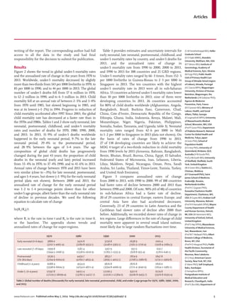 Articles
www.thelancet.com Published online May 2, 2014 http://dx.doi.org/10.1016/S0140-6736(14)60497-9 5
(S-M Fereshtehnejad MD); Heller
Graduate School
(DO Fijabi MBBS), Brandeis
University,Waltham, MA,USA
(BT Idrisov MD); Institute of
Gerontology,Academy of
Medical Sciences, Kyiv,Ukraine
(N Foigt PhD); Public Health
Unit of Primary HealthCare
Group ofAlmada-Seixal (region
of Lisbon),Almada, Portugal
(ACGarcia MPH);Wageningen
University, Division of Human
Nutrition,Wageningen,the
Netherlands (J MGeleijnse PhD);
Agence de Medecine
Preventive, Paris, France
(B DGessner MD); Ministry of
Labour, Health, and Social
Aﬀairs,Tbilisi,Georgia
(KGoginashvili MPH);University
of Massachusetts Medical
School,Worcester, MA,USA
(Prof PGona PhD); Department
of Diabetes Research, National
Center forGlobal Health and
Medicine,Tokyo, Japan
(AGoto PhD); School of
Population Health
(DG Hoy PhD),University of
Queensland, Brisbane,QLD,
Australia (H NGouda PhD,
Prof J J McGrath MD);University
of Sheﬃeld, Sheﬃeld, South
York,United Kingdom
(MAGreen MSc); Stattis LLC,
Chisinau, Moldova
(K FGreenwell PhD); Saint
James School of Medicine,
Kralendijk, Bonaire,
NetherlandsAntilles
(Prof HCGugnani PhD);
KanawhaCharleston Health
Department,Charleston,WV,
USA (RGupta MD);ArabianGulf
University, Manama, Bahrain
(Prof R R Hamadeh DPhil);Wayne
County Department of Health
and Human Services, Detroit,
MI,USA (M Hammami MD);
University ofOxford,Oxford,
United Kingdom
(Prof S Hay DPhil); Mazandaran
University of Medical Sciences,
Sari, Mazandaran, Iran
(Prof MT Hedayati PhD);Albert
EinsteinCollege of Medicine,
Bronx, NY,USA
(Prof H D Hosgood PhD); Public
Health Division, Secretariat of
the PaciﬁcCommunity,
Noumea, NewCaledonia
(DG Hoy);AmericanCancer
Society, NewYork, NY,USA
(F Islami PhD); Self-Employed,
Baku,Azerbaijan
(S Ismayilova MPH);
Postgraduate Institute of
Medical Education and
Research, Chandigarh, India
(ProfV Jha DM); Department of
writing of the report. The corresponding author had full
access to all the data in the study and had ﬁnal
responsibility for the decision to submit for publication.
Results
Figure 2 shows the trend in global under-5 mortality rates
and the annualised rate of change in the years from 1970 to
2013. Worldwide, under-5 mortality decreased by slightly
more than two-thirds from 143 per 1000 livebirths in 1970, to
85 per 1000 in 1990, and to 44 per 1000 in 2013. The global
number of under-5 deaths fell from 17·6 million in 1970,
to 12·2 million in 1990, and to 6·3 million in 2013. Child
mortality fell at an annual rate of between 2·5% and 3·0%
from 1970 until 1985, but slowed beginning in 1985, and
was at its lowest (–1·2%) in 1994. Progress in reduction of
child mortality accelerated after 1997. Since 2003, the global
child mortality rate has decreased at a faster rate than in
the 1970s and 1980s. Tables 1 and 2 show early neonatal, late
neonatal, postneonatal, childhood, and under-5 mortality
rates and number of deaths for 1970, 1980, 1990, 2000,
and 2013. In 2013, 31·9% of under-5 deaths worldwide
happened in the early neonatal period, 9·7% in the late
neonatal period, 29·4% in the postneonatal period,
and 28·9% between the ages of 1–4 years. The age
composition of global child deaths has progressively
changed during the past 43 years; the proportion of child
deaths in the neonatal (early and late) period increased
from 33·4% in 1970, to 37·4% 1990, and to 41·6% in 2013.
Annual rates of change between 1970 and 2013 have been
very similar (close to –3%) for late neonatal, postneonatal,
and ages 1–4 years, but slower (–1·9%) for the early neonatal
period (data not shown). Between 2000 and 2013, the
annualised rate of change for the early neonatal period
was 1·2 to 1·4 percentage points slower than for other
under-5 age-groups, albeit faster than the early neonatal rate
of decline in previous decades. We used the following
equation to calculate rate of change
ln(Rt/R0)/t
where Rt is the rate in time t and R0 is the rate in time 0,
or the baseline. The appendix shows trends and
annualised rates of change for super-regions.
Table 3 provides estimates and uncertainty intervals for
early neonatal, late neonatal, postneonatal, childhood, and
under-5 mortality rates by country, and under-5 deaths for
2013, and the annualised rates of change in
under-5 mortality rate from 1990 to 2000, 2000 to 2013,
and 1990 to 2013 for 188 countries and 21 GBD regions.
Under-5 mortality rates ranged by 66·3 times, from 152·5
per 1000 livebirths in Guinea-Bissau to 2·3 per 1000 in
Singapore in 2013. The ten countries with the highest
under-5 mortality rate in 2013 were all in sub-Saharan
Africa. 55 countries achieved under-5 mortality rates lower
than 10 per 1000 livebirths in 2013; nine of them were
developing countries. In 2013, 26 countries accounted
for 80% of child deaths worldwide (Afghanistan, Angola,
Bangladesh, Brazil, Burkina Faso, Cameroon, Chad,
China, Cote d’Ivoire, Democratic Republic of the Congo,
Ethiopia, Ghana, India, Indonesia, Kenya, Malawi, Mali,
Mozambique, Niger, Nigeria, Pakistan, Philippines,
Somalia, Sudan, Tanzania, and Uganda; table 3). Neonatal
mortality rates ranged from 42·6 per 1000 in Mali
to 1·2 per 1000 in Singapore in 2013 (data not shown). On
the basis of rates of change from 1990 to 2013,
27 of 138 developing countries are likely to achieve the
MDG 4 target of a two-thirds reduction in child mortality
from 1990 levels by 2015 (Armenia, Bahrain, Bangladesh,
Benin, Bhutan, Brazil, Burma, China, Egypt, El Salvador,
Federated States of Micronesia, Iran, Lebanon, Liberia,
Libya, Maldives, Nepal, Nicaragua, Oman, Peru, Saudi
Arabia, Sri Lanka, Thailand, Timor-Leste, Tunisia, Turkey,
and United Arab Emirates).
Figure 3 compares annualised rates of change
from 2000 to 2013, with 1990 to 2000. 99 of 188 countries
had faster rates of decline between 2000 and 2013 than
between 1990 and 2000. Of note, 90% (43 of 48) of countries
in sub-Saharan Africa had a faster rate of decline.
20 of 29 countries in central Europe, eastern Europe, and
central Asia have also had accelerated decreases.
Conversely, 23 of 29 countries in Latin America and the
Caribbean had slower rates of decline after 2000 than
before. Additionally, we recorded slower rates of change in
ten regions. Large diﬀerences in the rate of change of child
mortality were apparent in several small island nations,
most likely due to large random ﬂuctuations over time.
1970 1980 1990 2000 2013
Early neonatal (0–6 days) 3886·0
(3707·1–4062·4)
3420·8
(3289·8–3553·1)
3256·8
(3148·0–3363·1)
2638·9
(2561·5–2716·4)
2001·4
(1918·4–2084·3)
Late neonatal (7–28 days) 1999·8
(1944·5–2068·3)
1587·4
(1558·6–1616·9)
1307·9
(1283·2–1333·3)
937·0
(918·8–955·4)
610·7
(578·6–646·1)
Postneonatal
(29–364 days)
5636·5
(5294·9–6004·9)
4459·7
(4269·7–4655·4)
3853·7
(3695·1–4015·1)
2874·9
(2768·3–2980·8)
1847·8
(1731·1–1969·8)
Childhood (1–4 years) 6088·4
(5598·6–6604·3)
4554·9
(4254·0–4871·4)
3826·8
(3594·8–4066·9)
2876·8
(2721·4–3040·9)
1816·0
(1654·1–1985·1)
Under 5 (0–4 years) 17597·8
(17119·3–18099·4)
14012·4
(13782·5–14227·7)
12206·3
(12026·1–12384·0)
9327·6
(9206·8–9455·7)
6274·8
(5976·8–6593·4)
Table 2: Global number of deaths (thousands) for early neonatal, late neonatal, postneonatal, child, and under-5 age groups for 1970, 1980, 1990, 2000,
and 2013
 