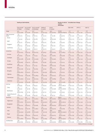 Articles
6 www.thelancet.com Published online May 2, 2014 http://dx.doi.org/10.1016/S0140-6736(14)60497-9
Deaths per 1000 livebirths Number ofunderto
5 deaths
(thousands)
Annualised rate of change
Early neonatal
(0–6days)
Late neonatal
(7–28days)
Postto neonatal
(29–364days)
Childhood
(1–4years)
Under 5
(0–4years)
1990–2000 2000–13 1990–13
Global 14·0
(13·5 to 14·6)
4·4
(4·1 to 4·6)
13·2
(12·4 to 14·1)
13·1
(12·0 to 14·3)
44·0
(41·9 to 46·3)
6274·8
(5976·8 to 6593·4)
–2·0
(–1·8 to –2·1)
–3·5
(–3·1 to –3·9)
–2·8
(–2·6 to –3·1)
High–incomeAsia
Paciﬁc
1·0
(0·8 to 1·2)
0·4
(0·4 to 0·5)
0·9
(0·8 to 1·1)
0·8
(0·7 to 1·1)
3·2
(2·7 to 3·8)
5·1
(4·4 to 6·1)
–3·0
(–2·0 to –4·2)
–4·0
(–2·7 to –5·2)
–3·6
(–2·6 to –4·4)
Brunei 2·7
(2·1 to 3·4)
0·9
(0·8 to 1·0)
2·2
(1·6 to 2·8)
2·5
(1·8 to 3·2)
8·2
(6·8 to 10·0)
0·1
(0·0 to 0·1)
–1·2
(0·0 to –2·2)
–0·8
(1·1 to –2·4)
–1·0
(0·0 to –1·8)
Japan 0·9
(0·7 to 1·2)
0·4
(0·3 to 0·5)
0·9
(0·7 to 1·2)
0·8
(0·6 to 1·1)
3·0
(2·3 to 3·8)
3·2
(2·5 to 4·0)
–2·9
(–2·6 to –3·3)
–3·3
(–1·4 to –5·1)
–3·2
(–2·1 to –4·2)
Singapore 0·8
(0·6 to 1·1)
0·4
(0·3 to 0·4)
0·6
(0·4 to 0·7)
0·5
(0·4 to 0·7)
2·3
(1·8 to 2·9)
0·1
(0·1 to 0·1)
–7·5
(–6·4 to –8·7)
–3·6
(–1·5 to –5·5)
–5·3
(–4·2 to –6·4)
South Korea 1·3
(1·1 to 1·5)
0·5
(0·5 to 0·6)
1·0
(0·9 to 1·2)
0·9
(0·6 to 1·2)
3·7
(3·4 to 4·1)
1·8
(1·6 to 1·9)
–2·9
(–0·5 to –5·5)
–4·9
(–4·2 to –5·6)
–4·1
(–2·9 to –5·3)
CentralAsia 13·3
(12·5 to 14·1)
3·0
(2·8 to 3·3)
11·1
(10·0 to 12·3)
7·0
(6·1 to 8·1)
34·0
(31·6 to 36·5)
61·9
(57·7 to 66·5)
–1·6
(–1·1 to –2·0)
–3·5
(–2·9 to –4·1)
–2·7
(–2·3 to –3·0)
Armenia 7·3
(6·2 to 8·4)
1·8
(1·6 to 2·0)
4·6
(3·7 to 5·4)
3·2
(2·3 to 4·4)
16·8
(15·2 to 18·7)
0·7
(0·6 to 0·8)
–4·2
(–3·2 to –5·1)
–4·9
(–4·0 to –5·9)
–4·6
(–4·0 to –5·1)
Azerbaijan 14·5
(13·4 to 15·8)
3·4
(3·0 to 3·8)
12·5
(10·5 to 14·9)
5·1
(3·7 to 6·9)
35·1
(31·8 to 39·0)
5·9
(5·3 to 6·5)
–2·0
(–1·1 to –3·1)
–4·6
(–3·6 to –5·4)
–3·5
(–2·9 to –4·0)
Georgia 9·4
(8·3 to 10·6)
2·0
(1·9 to 2·2)
5·8
(4·8 to 6·9)
4·0
(2·7 to 5·6)
21·1
(19·0 to 23·4)
1·2
(1·1 to 1·4)
–1·3
(0·0 to –2·4)
–4·0
(–2·9 to –5·2)
–2·8
(–2·2 to –3·4)
Kazakhstan 9·8
(8·6 to 11·0)
2·0
(1·9 to 2·2)
6·1
(5·1 to 7·3)
5·1
(3·9 to 6·6)
22·8
(20·6 to 25·3)
7·7
(7·0 to 8·6)
–1·1
(0·0 to –2·3)
–3·5
(–2·4 to –4·5)
–2·4
(–1·9 to –3·0)
Kyrgyzstan 14·5
(13·3 to 15·6)
2·2
(2·0 to 2·4)
9·1
(7·8 to 10·5)
4·1
(3·1 to 5·4)
29·6
(27·0 to 32·2)
4·4
(4·0 to 4·8)
–3·8
(–2·7 to –4·7)
–3·9
(–3·0 to –4·9)
–3·9
(–3·4 to –4·3)
Mongolia 15·1
(13·8 to 16·3)
3·7
(3·3 to 4·1)
14·7
(12·3 to 17·4)
10·0
(7·4 to 13·3)
42·9
(38·8 to 47·5)
2·7
(2·5 to 3·0)
–4·0
(–3·0 to –4·9)
–3·2
(–2·1 to –4·1)
–3·5
(–3·0 to –4·0)
Tajikistan 14·4
(13·0 to 15·5)
3·3
(2·9 to 3·6)
16·1
(13·7 to 18·4)
8·6
(6·3 to 11·6)
41·7
(37·9 to 45·2)
11·1
(10·1 to 12·1)
–2·5
(–1·6 to –3·3)
–4·4
(–3·6 to –5·3)
–3·6
(–3·1 to –4·0)
Turkmenistan 17·5
(16·0 to 19·0)
4·7
(4·1 to 5·4)
19·6
(15·9 to 23·3)
11·5
(8·2 to 15·9)
52·3
(46·7 to 58·9)
5·8
(5·2 to 6·6)
–2·1
(–0·8 to –3·4)
–3·3
(–2·1 to –4·3)
–2·8
(–2·2 to –3·4)
Uzbekistan 14·0
(12·5 to 15·5)
3·4
(3·0 to 3·8)
10·9
(9·0 to 13·1)
8·1
(6·2 to 10·3)
35·9
(32·5 to 39·9)
22·3
(20·2 to 24·8)
–0·9
(0·0 to –1·8)
–2·6
(–1·7 to –3·7)
–1·9
(–1·4 to –2·4)
EastAsia 4·9
(4·3 to 5·5)
1·4
(1·3 to 1·6)
3·5
(2·9 to 4·1)
3·3
(2·4 to 4·2)
13·0
(12·1 to 13·8)
247·4
(229·7 to 265·2)
–4·7
(–3·9 to –5·5)
–7·9
(–7·3 to –8·6)
–6·5
(–6·1 to –6·9)
China 4·9
(4·3 to 5·5)
1·4
(1·3 to 1·6)
3·5
(2·9 to 4·1)
3·2
(2·3 to 4·2)
13·0
(12·0 to 13·8)
238·8
(220·9 to 256·0)
–4·7
(–3·9 to –5·5)
–8·1
(–7·4 to –8·7)
–6·6
(–6·2 to –7·0)
North Korea 8·8
(6·8 to 10·9)
2·0
(1·7 to 2·3)
5·5
(3·9 to 7·5)
5·1
(3·5 to 7·2)
21·2
(17·2 to 26·3)
7·6
(6·1 to 9·4)
–2·1
(–0·1 to –4·0)
–5·7
(–3·9 to –7·5)
–4·1
(–2·9 to –5·4)
Taiwan (Province of
China)
2·1
(1·8 to 2·3)
0·8
(0·7 to 0·8)
1·7
(1·4 to 2·0)
2·2
(1·7 to 2·8)
6·7
(6·1 to 7·3)
1·0
(0·9 to 1·1)
–0·2
(0·2 to –0·6)
–1·8
(–1·1 to –2·5)
–1·1
(–0·7 to –1·5)
SouthAsia 22·5
(21·0 to 24·1)
6·4
(5·7 to 7·2)
14·2
(12·7 to 16·2)
10·5
(8·7 to 12·9)
52·6
(48·3 to 50·0)
1844·0
(1694·2 to 2031·5)
–2·9
(–2·7 to –3·2)
–3·9
(–3·2 to –4·6)
–3·5
(–3·1 to –3·9)
Afghanistan 20·9
(18·7 to 23·1)
10·7
(9·5 to 12·1)
34·9
(28·0 to 41·9)
26·7
(19·3 to 35·2)
90·2
(81·6 to 100·0)
94·7
(85·6 to 105·2)
–1·7
(–0·9 to –2·5)
–3·6
(–2·6 to –4·4)
–2·7
(–2·2 to –3·3)
Bangladesh 19·3
(17·6 to 21·1)
5·4
(4·8 to 6·2)
9·0
(7·5 to 10·8)
7·6
(5·8 to 9·8)
40·8
(36·9 to 45·4)
128·2
(116·0 to 142·7)
–4·7
(–4·3 to –5·1)
–5·6
(–4·7 to –6·4)
–5·2
(–4·7 to –5·6)
Bhutan 18·9
(16·8 to 21·3)
5·7
(4·6 to 7·0)
14·4
(10·7 to 18·7)
9·3
(6·3 to 14·3)
47·5
(39·9 to 57·0)
0·7
(0·6 to 0·8)
–4·1
(–3·2 to –5·0)
–4·9
(–3·6 to –6·1)
–4·5
(–3·7 to –5·3)
India 22·4
(20·4 to 24·5)
5·7
(4·9 to 6·8)
12·0
(10·0 to 14·6)
9·6
(7·1 to 12·9)
48·8
(43·1 to 56·4)
1249·7
(1103·8 to 1443·7)
–3·0
(–2·7 to –3·4)
–4·3
(–3·2 to –5·1)
–3·7
(–3·1 to –4·3)
Nepal 17·7
(16·1 to 19·4)
4·3
(3·8 to 5·0)
9·2
(7·6 to 11·2)
7·0
(5·2 to 9·1)
37·7
(33·9 to 42·1)
22·2
(20·0 to 24·9)
–5·4
(–5·0 to –5·9)
–6·1
(–5·2 to –6·9)
–5·8
(–5·3 to –6·3)
Pakistan 26·3
(24·2 to 28·6)
10·2
(9·3 to 11·3)
26·5
(22·8 to 30·7)
14·9
(11·1 to 19·4)
75·8
(70·1 to 82·5)
348·5
(321·9 to 379·2)
–1·4
(–1·1 to –1·9)
–1·8
(–1·1 to –2·5)
–1·7
(–1·3 to –2·1)
SoutheastAsia 9·8
(8·9 to 10·6)
3·2
(2·9 to 3·5)
7·9
(6·8 to 9·2)
6·6
(5·5 to 7·9)
27·2
(24·5 to 30·4)
320·9
(289·3 to 358·5)
–4·1
(–3·7 to –4·6)
–4·0
(–3·1 to –4·8)
–4·0
(–3·5 to –4·5)
(Table 3 continueson next page)
 