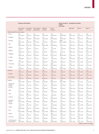 Articles
www.thelancet.com Published online May 2, 2014 http://dx.doi.org/10.1016/S0140-6736(14)60497-9 7
Deaths per 1000 livebirths Number ofunderto
5 deaths
(thousands)
Annualised rate of change
Early neonatal
(0–6days)
Late neonatal
(7–28days)
Postto neonatal
(29–364days)
Childhood
(1–4years)
Under 5
(0–4years)
1990–2000 2000–13 1990–13
(Table continued from previous page)
Burma 14·3
(12·7 to 16·1)
3·9
(3·2 to 4·7)
11·1
(8·4 to 14·6)
8·3
(5·6 to 11·8)
37·1
(31·6 to 43·7)
34·1
(29·0 to 40·2)
–3·5
(–1·6 to –5·6)
–5·5
(–3·7 to –7·1)
–4·6
(–3·7 to –5·5)
Cambodia 15·5
(14·0 to 17·1)
4·8
(4·1 to 5·6)
15·6
(12·4 to 19·0)
7·9
(5·6 to 10·5)
43·2
(37·4 to 49·5)
16·7
(14·4 to 19·2)
–1·4
(–0·6 to –2·1)
–6·6
(–5·3 to –7·7)
–4·3
(–3·6 to –5·0)
Indonesia 11·1
(9·9 to 12·3)
3·8
(3·4 to 4·3)
10·0
(8·2 to 12·3)
7·0
(5·2 to 9·0)
31·5
(28·1 to 35·6)
148·8
(132·2 to 168·2)
–4·7
(–4·1 to –5·3)
–4·1
(–3·1 to –5·1)
–4·4
(–3·8 to –4·9)
Laos 18·6
(16·6 to 20·7)
6·7
(5·6 to 7·8)
20·6
(16·2 to 25·5)
16·7
(11·8 to 23·8)
61·3
(52·8 to 69·4)
11·1
(9·5 to 12·6)
–2·6
(–1·5 to –3·8)
–5·3
(–4·1 to –6·6)
–4·1
(–3·5 to –4·9)
Malaysia 2·3
(1·9 to 2·7)
1·0
(0·9 to 1·1)
1·6
(1·3 to 2·1)
1·6
(1·2 to 2·1)
6·5
(5·5 to 7·6)
3·3
(2·9 to 4·0)
–6·1
(–5·8 to –6·4)
–2·7
(–1·3 to –3·8)
–4·2
(–3·4 to –4·8)
Maldives 8·0
(6·4 to 10·1)
1·9
(1·7 to 2·1)
2·9
(2·4 to 3·5)
3·6
(2·7 to 4·7)
16·3
(13·5 to 19·7)
0·1
(0·1 to 0·1)
–6·1
(–4·8 to –7·3)
–6·7
(–5·1 to –8·2)
–6·5
(–5·6 to –7·2)
Philippines 9·9
(8·4 to 11·3)
2·6
(2·3 to 3·0)
6·9
(5·4 to 8·9)
8·2
(6·2 to 10·7)
27·3
(23·2 to 32·2)
65·1
(55·4 to 76·9)
–3·3
(–2·3 to –4·3)
–2·7
(–1·3 to –4·2)
–3·0
(–2·2 to –3·7)
Sri Lanka 3·2
(2·6 to 3·8)
1·3
(1·2 to 1·5)
1·9
(1·5 to 2·3)
2·5
(1·8 to 3·2)
8·8
(7·5 to 10·5)
3·4
(2·8 to 4·0)
–8·0
(–7·7 to –8·3)
–4·8
(–3·5 to –6·1)
–6·2
(–5·4 to –6·9)
Thailand 4·6
(3·7 to 5·8)
2·1
(1·8 to 2·4)
2·3
(1·9 to 2·6)
2·1
(1·6 to 2·9)
11·0
(9·3 to 13·2)
7·7
(6·5 to 9·2)
–5·0
(–3·1 to –6·9)
–4·2
(–2·5 to –5·8)
–4·5
(–3·5 to –5·4)
Timor–Leste 13·7
(12·3 to 15·1)
2·4
(2·0 to 2·8)
15·3
(12·2 to 19·1)
7·9
(5·7 to 10·7)
38·8
(33·3 to 45·3)
1·6
(1·3 to 1·8)
–3·4
(–2·6 to –4·1)
–7·9
(–6·6 to –9·2)
–5·9
(–5·2 to –6·7)
Vietnam 6·9
(5·4 to 8·5)
2·6
(2·4 to 2·9)
3·7
(3·0 to 4·6)
5·4
(4·1 to 7·1)
18·6
(15·8 to 21·9)
26·6
(22·6 to 31·5)
–5·0
(–3·7 to –6·2)
–3·4
(–1·9 to –5·1)
–4·1
(–3·3 to –4·8)
Australasia 1·8
(1·5 to 2·2)
0·5
(0·4 to 0·6)
1·4
(1·1 to 1·6)
0·9
(0·7 to 1·1)
4·6
(3·9 to 5·4)
1·8
(1·5 to 2·1)
–4·1
(–3·7 to –4·5)
–2·8
(–1·4 to –4·1)
–3·4
(–2·6 to –4·1)
Australia 1·8
(1·5 to 2·2)
0·5
(0·4 to 0·6)
1·2
(1·0 to 1·4)
0·8
(0·6 to 1·1)
4·4
(3·7 to 5·1)
1·3
(1·1 to 1·6)
–4·2
(–3·6 to –4·7)
–2·9
(–1·5 to –4·1)
–3·4
(–2·7 to –4·1)
New Zealand 1·8
(1·5 to 2·2)
0·5
(0·5 to 0·6)
2·1
(1·7 to 2·6)
1·1
(0·8 to 1·5)
5·6
(4·7 to 6·7)
0·3
(0·3 to 0·4)
–4·0
(–3·1 to –4·8)
–2·4
(–0·9 to –3·8)
–3·1
(–2·3 to –3·8)
Caribbean 11·6
(10·1 to 13·6)
4·5
(4·0 to 5·2)
12·0
(10·1 to 14·4)
7·8
(6·0 to 9·9)
35·5
(30·9 to 41·2)
29·8
(26·1 to 34·4)
–3·5
(–3·0 to –4·1)
–2·2
(–1·1 to –3·3)
–2·8
(–2·1 to –3·4)
Antigua and
Barbuda
7·0
(2·8 to 14·4)
2·0
(1·1 to 3·3)
3·8
(1·8 to 8·1)
2·6
(1·1 to 5·7)
15·3
(6·9 to 30·9)
0·0
(0·0 to 0·0)
–0·7
(6·1 to –7·7)
–1·6
(4·9 to –8·4)
–1·2
(2·8 to –5·2)
Barbados 8·1
(3·1 to 16·3)
2·2
(1·3 to 3·9)
4·4
(2·1 to 10·1)
1·8
(0·8 to 3·9)
16·5
(7·3 to 33·5)
0·1
(0·0 to 0·1)
–3·1
(4·4 to –10·2)
–1·7
(5·5 to –8·8)
–2·3
(1·3 to –6·0)
Belize 8·7
(3·7 to 15·6)
2·3
(1·3 to 3·9)
4·6
(2·4 to 10·3)
3·1
(1·4 to 6·3)
18·6
(9·0 to 35·5)
0·1
(0·1 to 0·3)
–3·8
(–1·1 to –6·6)
–3·6
(1·8 to –9·1)
–3·7
(–0·5 to –6·7)
Cuba 2·0
(1·6 to 2·4)
0·9
(0·8 to 1·1)
1·7
(1·3 to 2·0)
1·1
(0·8 to 1·4)
5·7
(4·9 to 6·6)
0·6
(0·5 to 0·7)
–4·9
(–4·4 to –5·3)
–3·1
(–1·9 to –4·3)
–3·9
(–3·2 to –4·5)
Dominica 10·2
(4·3 to 17·5)
2·6
(1·5 to 4·8)
5·6
(2·6 to 13·8)
3·6
(1·7 to 7·9)
21·8
(10·2 to 42·8)
0·0
(0·0 to 0·0)
–2·1
(5·1 to –9·1)
–1·3
(5·4 to –7·7)
–1·6
(2·7 to –5·6)
Dominican
Republic
13·6
(11·7 to 15·6)
3·1
(2·6 to 3·8)
7·6
(5·5 to 10·1)
4·6
(3·1 to 6·6)
28·8
(24·1 to 34·5)
6·2
(5·2 to 7·5)
–4·7
(–3·8 to –5·6)
–1·9
(–0·3 to –3·4)
–3·1
(–2·3 to –3·9)
Grenada 5·9
(2·5 to 12·6)
1·8
(1·0 to 2·9)
3·3
(1·5 to 6·7)
2·2
(1·0 to 4·2)
13·2
(6·1 to 25·9)
0·0
(0·0 to 0·1)
–3·2
(3·4 to –10·1)
–3·6
(2·5 to –9·8)
–3·4
(0·5 to –7·2)
Guyana 11·8
(6·8 to 16·8)
3·6
(2·1 to 7·0)
14·0
(5·4 to 29·3)
7·2
(2·8 to 17·3)
36·2
(17·2 to 69·5)
0·6
(0·3 to 1·1)
–4·1
(–2·0 to –6·1)
0·1
(5·7 to –5·4)
–1·7
(1·5 to –4·7)
Haiti 16·7
(14·7 to 18·8)
8·8
(7·6 to 10·4)
25·4
(20·6 to 31·4)
16·9
(11·7 to 22·9)
66·1
(56·8 to 77·6)
17·4
(14·9 to 20·5)
–4·0
(–3·3 to –4·8)
–3·0
(–1·8 to –4·2)
–3·5
(–2·8 to –4·2)
Jamaica 7·6
(2·7 to 14·5)
2·0
(1·1 to 3·7)
4·1
(1·9 to 9·9)
4·6
(1·9 to 10·3)
18·3
(8·0 to 37·6)
0·9
(0·4 to 1·9)
–2·8
(1·1 to –7·0)
–2·2
(4·0 to –8·5)
–2·5
(1·2 to –6·2)
Saint Lucia 8·4
(3·3 to 16·2)
2·3
(1·2 to 4·1)
4·6
(2·2 to 10·8)
3·1
(1·3 to 6·6)
18·2
(8·1 to 37·1)
0·1
(0·0 to 0·1)
–5·0
(1·6 to –11·4)
–0·8
(5·9 to –7·3)
–2·6
(1·6 to –6·4)
SaintVincent and
the Grenadines
10·9
(4·7 to 18·2)
2·7
(1·6 to 5·1)
6·2
(2·9 to 15·1)
3·9
(1·7 to 8·6)
23·6
(11·0 to 46·0)
0·0
(0·0 to 0·1)
–2·8
(4·2 to –10·0)
–2·1
(4·2 to –7·8)
–2·4
(1·4 to –6·0)
(Table 3 continueson next page)
 