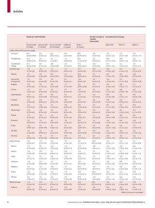 Articles
8 www.thelancet.com Published online May 2, 2014 http://dx.doi.org/10.1016/S0140-6736(14)60497-9
Deaths per 1000 livebirths Number ofunderto
5 deaths
(thousands)
Annualised rate of change
Early neonatal
(0–6days)
Late neonatal
(7–28days)
Postto neonatal
(29–364days)
Childhood
(1–4years)
Under 5
(0–4years)
1990–2000 2000–13 1990–13
(Table continued from previous page)
Suriname 16·5
(14·4 to 18·6)
4·2
(3·4 to 5·1)
11·4
(8·4 to 15·3)
6·6
(4·3 to 9·4)
38·1
(31·8 to 45·7)
0·4
(0·3 to 0·4)
–1·5
(0·3 to –3·3)
–1·1
(0·7 to –2·8)
–1·3
(–0·4 to –2·2)
The Bahamas 11·3
(4·9 to 22·4)
1·0
(0·6 to 1·7)
2·1
(1·1 to 4·7)
2·1
(0·9 to 4·5)
16·5
(7·5 to 32·6)
0·1
(0·0 to 0·2)
–6·8
(0·2 to –13·0)
–0·6
(5·8 to –7·4)
–3·3
(0·9 to –7·2)
Trinidad and
Tobago
11·2
(4·4 to 20·4)
4·0
(2·2 to 7·6)
4·0
(1·9 to 10·8)
3·3
(1·5 to 6·7)
22·3
(9·9 to 45·0)
0·4
(0·2 to 0·9)
0·7
(5·0 to –3·7)
–2·7
(3·5 to –9·2)
–1·2
(2·3 to –4·7)
Central Europe 2·4
(1·7 to 3·5)
1·0
(0·8 to 1·4)
2·2
(1·6 to 3·1)
1·1
(0·8 to 1·5)
6·7
(4·9 to 9·4)
8·4
(6·1 to 11·8)
–4·9
(–4·5 to –5·4)
–5·1
(–2·4 to –7·5)
–5·1
(–3·5 to –6·3)
Albania 2·7
(1·0 to 4·8)
1·8
(0·9 to 2·8)
8·3
(4·0 to 18·4)
5·2
(2·6 to 10·4)
17·9
(8·6 to 35·1)
0·7
(0·3 to 1·4)
–4·1
(–2·0 to –6·2)
–3·5
(2·3 to –8·6)
–3·8
(–0·6 to –6·7)
Bosnia and
Herzegovina
3·1
(2·0 to 4·5)
0·6
(0·5 to 0·8)
1·0
(0·7 to 1·6)
0·7
(0·4 to 1·1)
5·4
(3·6 to 7·9)
0·2
(0·1 to 0·3)
–5·4
(–4·5 to –6·2)
–5·2
(–2·2 to –8·3)
–5·3
(–3·6 to –6·9)
Bulgaria 2·9
(2·0 to 4·5)
1·5
(1·1 to 2·1)
3·6
(2·4 to 4·8)
1·7
(1·1 to 2·6)
9·7
(6·8 to 13·8)
0·7
(0·5 to 1·0)
–0·3
(0·4 to –0·9)
–4·6
(–1·8 to –7·2)
–2·7
(–1·1 to –4·2)
Croatia 2·2
(1·4 to 3·3)
0·7
(0·5 to 0·9)
1·0
(0·7 to 1·5)
0·7
(0·4 to 1·0)
4·6
(3·1 to 6·6)
0·2
(0·1 to 0·3)
–3·3
(–2·1 to –4·4)
–4·9
(–1·8 to –7·8)
–4·2
(–2·5 to –5·8)
Czech Republic 1·0
(0·6 to 1·5)
0·6
(0·4 to 0·8)
0·9
(0·7 to 1·3)
0·5
(0·3 to 0·7)
3·0
(2·1 to 4·3)
0·4
(0·2 to 0·5)
–8·6
(–7·7 to –9·6)
–4·5
(–1·5 to –7·1)
–6·3
(–4·6 to –7·8)
Hungary 2·3
(1·8 to 2·9)
0·9
(0·8 to 1·1)
1·3
(1·0 to 1·6)
0·6
(0·4 to 0·9)
5·1
(4·1 to 6·4)
0·5
(0·4 to 0·6)
–4·8
(–4·1 to –5·4)
–5·5
(–3·8 to –7·3)
–5·2
(–4·1 to –6·1)
Macedonia 3·3
(2·2 to 5·3)
1·4
(1·0 to 1·9)
2·3
(1·5 to 3·4)
0·9
(0·6 to 1·5)
8·0
(5·3 to 11·9)
0·2
(0·1 to 0·3)
–8·1
(–7·2 to –8·9)
–5·2
(–1·9 to –8·2)
–6·4
(–4·7 to –8·2)
Montenegro 2·4
(1·3 to 4·0)
1·0
(0·6 to 1·5)
1·9
(1·1 to 3·2)
1·0
(0·5 to 1·8)
6·3
(3·6 to 10·5)
0·0
(0·0 to 0·1)
–0·1
(6·4 to –6·3)
–9·1
(–5·0 to –13·0)
–5·2
(–1·7 to –8·5)
Poland 2·2
(1·5 to 3·2)
0·9
(0·7 to 1·2)
1·3
(0·9 to 1·9)
0·6
(0·4 to 1·0)
5·0
(3·5 to 7·2)
2·1
(1·4 to 3·0)
–6·4
(–6·1 to –6·8)
–4·9
(–2·0 to –7·5)
–5·5
(–3·9 to –7·0)
Romania 3·2
(1·8 to 6·0)
1·5
(1·0 to 2·2)
4·5
(2·6 to 6·8)
1·9
(1·1 to 3·0)
11·0
(6·6 to 17·7)
2·5
(1·5 to 4·0)
–3·5
(–3·3 to –3·9)
–6·0
(–2·2 to –9·5)
–4·9
(–2·7 to –7·0)
Serbia 2·4
(1·8 to 3·0)
0·7
(0·6 to 0·8)
1·2
(0·9 to 1·5)
0·7
(0·5 to 0·9)
4·9
(3·9 to 6·0)
0·5
(0·4 to 0·6)
–8·9
(–3·2 to –13·9)
–3·3
(–1·7 to –5·1)
–5·7
(–3·0 to –8·2)
Slovakia 2·3
(1·3 to 3·8)
1·1
(0·8 to 1·7)
2·2
(1·2 to 3·6)
1·0
(0·6 to 1·8)
6·7
(4·0 to 10·8)
0·4
(0·2 to 0·6)
–3·2
(–2·3 to –4·1)
–3·4
(0·6 to –7·0)
–3·3
(–1·0 to –5·3)
Slovenia 1·5
(0·8 to 2·6)
0·5
(0·3 to 0·8)
1·0
(0·6 to 1·6)
0·6
(0·3 to 1·1)
3·6
(2·1 to 6·0)
0·1
(0·0 to 0·1)
–5·8
(–3·9 to –7·8)
–3·5
(0·6 to –7·2)
–4·5
(–2·0 to –6·7)
Eastern Europe 3·5
(2·6 to 4·7)
1·3
(1·1 to 1·6)
3·0
(2·3 to 3·6)
2·0
(1·5 to 2·6)
9·7
(7·7 to 12·2)
23·6
(18·5 to 29·4)
–1·3
(0·1 to –2·7)
–5·5
(–3·7 to –7·4)
–3·7
(–2·5 to –4·9)
Belarus 2·7
(2·0 to 3·9)
1·1
(0·9 to 1·5)
2·4
(1·6 to 3·4)
1·4
(0·9 to 2·0)
7·6
(5·5 to 10·4)
0·8
(0·6 to 1·1)
–2·3
(1·3 to –5·9)
–5·8
(–2·8 to –9·0)
–4·3
(–2·4 to –6·0)
Estonia 1·4
(1·0 to 1·8)
0·8
(0·6 to 1·0)
1·1
(0·8 to 1·5)
0·9
(0·6 to 1·2)
4·2
(3·4 to 5·2)
0·1
(0·0 to 0·1)
–4·5
(–3·5 to –5·7)
–7·7
(–5·8 to –9·4)
–6·3
(–5·3 to –7·3)
Latvia 2·1
(1·7 to 2·5)
1·1
(1·0 to 1·3)
1·8
(1·4 to 2·3)
1·4
(1·0 to 1·8)
6·4
(5·3 to 7·6)
0·1
(0·1 to 0·2)
–2·8
(–1·9 to –3·7)
–5·8
(–4·3 to –7·4)
–4·5
(–3·7 to –5·3)
Lithuania 1·4
(1·1 to 1·8)
0·7
(0·6 to 0·8)
1·5
(1·1 to 1·8)
1·0
(0·7 to 1·3)
4·6
(3·6 to 5·6)
0·2
(0·1 to 0·2)
–2·6
(–1·6 to –3·6)
–6·8
(–5·2 to –8·7)
–5·0
(–4·0 to –6·0)
Moldova 5·3
(3·5 to 7·3)
1·5
(1·1 to 1·9)
3·8
(2·9 to 4·7)
2·2
(1·4 to 3·3)
12·6
(9·2 to 16·4)
0·5
(0·4 to 0·7)
–1·4
(0·7 to –3·5)
–5·8
(–3·3 to –8·4)
–3·9
(–2·4 to –5·3)
Russia 3·4
(2·6 to 4·6)
1·3
(1·1 to 1·6)
2·9
(2·2 to 3·7)
2·0
(1·4 to 2·8)
9·6
(7·5 to 12·1)
16·3
(12·6 to 20·7)
–1·6
(0·7 to –4·1)
–5·5
(–3·7 to –7·4)
–3·8
(–2·3 to –5·2)
Ukraine 4·1
(2·9 to 5·7)
1·5
(1·2 to 1·9)
3·3
(2·5 to 4·2)
2·0
(1·4 to 2·8)
10·9
(8·3 to 13·9)
5·4
(4·1 to 6·9)
0·2
(2·3 to –1·9)
–5·4
(–3·1 to –7·9)
–3·0
(–1·7 to –4·3)
Western Europe 1·6
(1·3 to 2·0)
0·6
(0·5 to 0·7)
1·1
(0·9 to 1·3)
0·7
(0·6 to 0·8)
3·9
(3·3 to 4·7)
18·2
(15·2 to 21·9)
–5·0
(–4·8 to –5·2)
–2·9
(–1·4 to –4·3)
–3·8
(–3·0 to –4·6)
Andorra 1·0
(0·6 to 1·8)
0·4
(0·2 to 0·7)
0·7
(0·4 to 1·2)
0·4
(0·2 to 0·8)
2·6
(1·5 to 4·4)
0·0
(0·0 to 0·0)
–6·4
(–0·6 to –11·4)
–2·9
(1·8 to –7·3)
–4·5
(–1·4 to –7·3)
(Table 3 continueson next page)
 