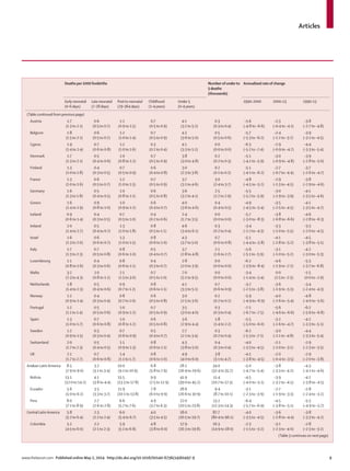 Articles
www.thelancet.com Published online May 2, 2014 http://dx.doi.org/10.1016/S0140-6736(14)60497-9 9
Deaths per 1000 livebirths Number ofunderto
5 deaths
(thousands)
Annualised rate of change
Early neonatal
(0–6days)
Late neonatal
(7–28days)
Postto neonatal
(29–364days)
Childhood
(1–4years)
Under 5
(0–4years)
1990–2000 2000–13 1990–13
(Table continued from previous page)
Austria 1·7
(1·3 to 2·1)
0·6
(0·5 to 0·7)
1·2
(0·9 to 1·5)
0·7
(0·5 to 0·9)
4·1
(3·2 to 5·2)
0·3
(0·3 to 0·4)
–5·6
(–4·8 to –6·6)
–2·3
(–0·4 to –4·1)
–3·8
(–2·7 to –4·8)
Belgium 1·8
(1·5 to 2·1)
0·6
(0·5 to 0·7)
1·2
(1·0 to 1·4)
0·7
(0·5 to 0·9)
4·2
(3·6 to 5·0)
0·5
(0·5 to 0·6)
–5·7
(–5·3 to –6·2)
–2·4
(–1·2 to –3·7)
–3·9
(–3·1 to –4·5)
Cyprus 1·9
(1·4 to 2·4)
0·7
(0·6 to 0·8)
1·2
(1·0 to 1·6)
0·3
(0·2 to 0·4)
4·1
(3·3 to 5·1)
0·0
(0·0 to 0·0)
–6·3
(–5·2 to –7·4)
–2·9
(–0·9 to –4·7)
–4·4
(–3·3 to –5·4)
Denmark 1·7
(1·3 to 2·1)
0·5
(0·4 to 0·6)
1·0
(0·8 to 1·2)
0·7
(0·5 to 0·9)
3·8
(3·0 to 4·8)
0·2
(0·2 to 0·3)
–5·1
(–4·1 to –5·9)
–3·0
(–0·9 to –4·8)
–3·9
(–2·8 to –5·0)
Finland 1·3
(1·0 to 1·8)
0·4
(0·3 to 0·5)
0·7
(0·5 to 0·9)
0·6
(0·4 to 0·8)
3·0
(2·3 to 3·8)
0·2
(0·1 to 0·2)
–5·1
(–4·1 to –6·2)
–2·7
(–0·7 to –4·4)
–3·7
(–2·6 to –4·7)
France 1·3
(1·0 to 1·6)
0·6
(0·5 to 0·7)
1·2
(1·0 to 1·5)
0·7
(0·5 to 0·9)
3·7
(3·1 to 4·6)
3·0
(2·4 to 3·7)
–4·8
(–4·5 to –5·2)
–2·9
(–1·3 to –4·5)
–3·8
(–2·9 to –4·6)
Germany 1·6
(1·3 to 1·8)
0·5
(0·4 to 0·5)
1·0
(0·8 to 1·1)
0·6
(0·5 to 0·8)
3·6
(3·2 to 4·1)
2·5
(2·2 to 2·9)
–5·5
(–5·2 to –5·9)
–3·0
(–1·9 to –3·9)
–4·1
(–3·5 to –4·6)
Greece 1·6
(1·4 to 1·9)
0·9
(0·8 to 1·0)
1·0
(0·9 to 1·2)
0·6
(0·4 to 0·7)
4·0
(3·6 to 4·6)
0·4
(0·4 to 0·5)
–4·9
(–4·5 to –5·4)
–3·5
(–2·5 to –4·5)
–4·1
(–3·5 to –4·7)
Iceland 0·9
(0·6 to 1·4)
0·4
(0·3 to 0·5)
0·7
(0·5 to 1·0)
0·4
(0·2 to 0·6)
2·4
(1·7 to 3·5)
0·0
(0·0 to 0·0)
–5·7
(–3·0 to –8·3)
–3·8
(–0·8 to –6·6)
–4·6
(–2·8 to –6·3)
Ireland 2·0
(1·4 to 2·7)
0·5
(0·4 to 0·7)
1·3
(1·0 to 1·8)
0·8
(0·5 to 1·1)
4·6
(3·4 to 6·1)
0·3
(0·2 to 0·4)
–3·4
(–2·2 to –4·3)
–3·3
(–1·0 to –5·5)
–3·3
(–2·0 to –4·5)
Israel 1·6
(1·3 to 2·0)
0·6
(0·6 to 0·7)
1·3
(1·0 to 1·5)
0·8
(0·6 to 1·0)
4·3
(3·7 to 5·0)
0·7
(0·6 to 0·8)
–5·1
(–4·4 to –5·8)
–4·1
(–2·8 to –5·2)
–4·5
(–3·8 to –5·1)
Italy 1·7
(1·3 to 2·3)
0·7
(0·5 to 0·8)
0·8
(0·6 to 1·0)
0·5
(0·4 to 0·7)
3·7
(2·8 to 4·8)
2·1
(1·6 to 2·7)
–5·6
(–5·1 to –5·9)
–3·1
(–1·0 to –5·2)
–4·2
(–3·0 to –5·3)
Luxembourg 1·1
(0·8 to 1·6)
0·4
(0·3 to 0·6)
0·8
(0·6 to 1·1)
0·4
(0·3 to 0·7)
2·8
(2·0 to 3·9)
0·0
(0·0 to 0·0)
–6·2
(–3·9 to –8·4)
–4·6
(–1·9 to –7·2)
–5·3
(–3·7 to –6·8)
Malta 3·2
(2·3 to 4·3)
1·0
(0·8 to 1·2)
2·1
(1·5 to 3·0)
0·7
(0·5 to 1·0)
7·0
(5·1 to 9·5)
0·0
(0·0 to 0·0)
–3·4
(–1·4 to –5·4)
0·0
(2·5 to –2·5)
–1·5
(0·0 to –2·9)
Netherlands 1·8
(1·4 to 2·3)
0·5
(0·4 to 0·6)
0·9
(0·7 to 1·2)
0·8
(0·6 to 1·1)
4·1
(3·3 to 5·1)
0·7
(0·6 to 0·9)
–3·2
(–2·5 to –3·8)
–3·6
(–1·9 to –5·3)
–3·4
(–2·4 to –4·3)
Norway 1·2
(0·9 to 1·4)
0·4
(0·3 to 0·4)
0·8
(0·7 to 1·0)
0·6
(0·5 to 0·8)
3·0
(2·5 to 3·6)
0·2
(0·2 to 0·2)
–5·9
(–4·9 to –6·9)
–4·0
(–2·6 to –5·4)
–4·8
(–4·0 to –5·6)
Portugal 1·2
(1·1 to 1·4)
0·5
(0·5 to 0·6)
1·0
(0·9 to 1·2)
0·7
(0·5 to 0·9)
3·5
(3·0 to 4·0)
0·3
(0·3 to 0·4)
–7·1
(–6·7 to –7·5)
–5·6
(–4·6 to –6·6)
–6·2
(–5·6 to –6·8)
Spain 1·3
(1·0 to 1·7)
0·7
(0·6 to 0·8)
1·0
(0·8 to 1·2)
0·6
(0·5 to 0·8)
3·6
(2·9 to 4·4)
1·8
(1·4 to 2·2)
–5·5
(–5·0 to –6·0)
–3·2
(–1·6 to –4·7)
–4·2
(–3·3 to –5·1)
Sweden 1·2
(0·9 to 1·5)
0·3
(0·3 to 0·4)
0·7
(0·6 to 0·9)
0·5
(0·4 to 0·7)
2·7
(2·1 to 3·4)
0·3
(0·2 to 0·4)
–6·2
(–5·3 to –7·1)
–3·0
(–1·1 to –4·8)
–4·4
(–3·3 to –5·4)
Switzerland 2·0
(1·7 to 2·3)
0·5
(0·4 to 0·5)
1·1
(0·9 to 1·3)
0·8
(0·6 to 1·1)
4·3
(3·8 to 5·0)
0·4
(0·3 to 0·4)
–4·0
(–3·5 to –4·5)
–2·1
(–1·0 to –3·1)
–2·9
(–2·3 to –3·5)
UK 2·1
(1·7 to 2·7)
0·7
(0·6 to 0·8)
1·4
(1·1 to 1·7)
0·8
(0·6 to 1·0)
4·9
(4·0 to 6·0)
3·8
(3·1 to 4·7)
–4·1
(–3·8 to –4·5)
–2·0
(–0·4 to –3·5)
–2·9
(–2·0 to –3·8)
Andean LatinAmerica 8·5
(7·9 to 9·0)
3·2
(3·1 to 3·4)
10·0
(9·1 to 10·9)
6·8
(5·8 to 7·9)
28·2
(26·9 to 29·6)
34·0
(32·4 to 35·7)
–5·0
(–4·7 to –5·4)
–3·8
(–3·3 to –4·2)
–4·3
(–4·1 to –4·6)
Bolivia 13·1
(12·0 to 14·2)
4·1
(3·8 to 4·4)
15·5
(13·3 to 17·8)
9·9
(7·5 to 12·9)
41·9
(39·0 to 45·2)
11·4
(10·7 to 12·3)
–4·5
(–4·0 to –5·1)
–3·9
(–3·2 to –4·5)
–4·2
(–3·8 to –4·5)
Ecuador 5·6
(5·0 to 6·2)
3·5
(3·3 to 3·7)
11·9
(10·1 to 13·8)
7·8
(6·0 to 9·9)
28·6
(26·6 to 30·9)
9·4
(8·7 to 10·1)
–3·1
(–2·3 to –3·9)
–2·7
(–1·9 to –3·3)
–2·8
(–2·4 to –3·2)
Peru 8·0
(7·1 to 8·9)
2·7
(2·6 to 2·8)
6·6
(5·7 to 7·6)
4·9
(3·7 to 6·3)
22·0
(20·5 to 23·8)
13·2
(12·3 to 14·3)
–6·4
(–5·7 to –6·9)
–4·5
(–3·8 to –5·1)
–5·3
(–4·9 to –5·7)
Central LatinAmerica 5·8
(5·2 to 6·4)
2·3
(2·2 to 2·4)
6·0
(5·4 to 6·7)
4·0
(3·5 to 4·5)
18·0
(16·5 to 19·7)
87·7
(80·4 to 96·1)
–4·0
(–3·5 to –4·5)
–3·6
(–2·8 to –4·4)
–3·8
(–3·3 to –4·2)
Colombia 5·2
(4·5 to 6·0)
2·2
(2·1 to 2·3)
5·9
(5·1 to 6·8)
4·8
(3·8 to 6·0)
17·9
(16·3 to 19·8)
16·3
(14·9 to 18·0)
–2·3
(–1·5 to –3·2)
–3·1
(–2·3 to –4·0)
–2·8
(–2·3 to –3·2)
(Table 3 continueson next page)
 