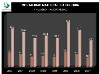 MORTALIDAD MATERNA EN ANTIOQUIA
                         NUMERO     MORTALIDAD



                                               50.8

  43.7
                                                        41.7
           39.6
                             35.4
                    32.8              32.8
                                                                    30



16                                           17
         14                                           14
                  11       12       11                         10




2000     2001     2002     2003     2004     2005     2006     2007
 