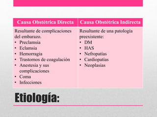 Etiología:
Causa Obstétrica Directa Causa Obstétrica Indirecta
Resultante de complicaciones
del embarazo.
• Preclamsia
• Eclamsia
• Hemorragia
• Trastornos de coagulación
• Anestesia y sus
complicaciones
• Coma
• Infecciones
Resultante de una patología
preexistente:
• DM
• HAS
• Nefropatías
• Cardiopatías
• Neoplasias
 