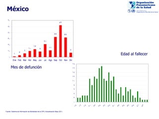 México Mes de defunción Edad al fallecer Fuente: Sistema de Información de Mortalidad de la OPS, Actualización Mayo 2011. 