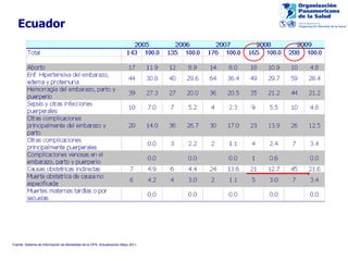Ecuador Fuente: Sistema de Información de Mortalidad de la OPS, Actualización Mayo 2011. 