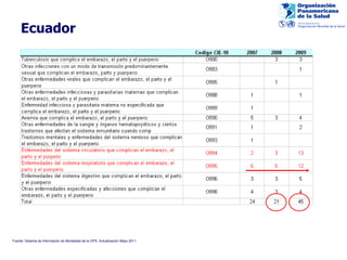 Ecuador Fuente: Sistema de Información de Mortalidad de la OPS, Actualización Mayo 2011. 