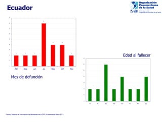 Ecuador Mes de defunción Edad al fallecer Fuente: Sistema de Información de Mortalidad de la OPS, Actualización Mayo 2011. 