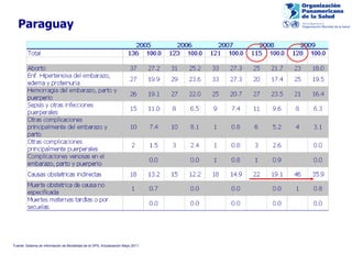 Paraguay Fuente: Sistema de Información de Mortalidad de la OPS, Actualización Mayo 2011. 