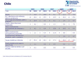 Chile Fuente: Sistema de Información de Mortalidad de la OPS, Actualización Mayo 2011. 
