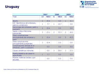 U ruguay Fuente: Sistema de Información de Mortalidad de la OPS, Actualización Mayo 2011. 