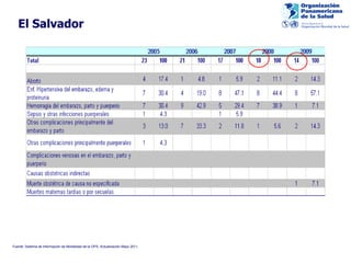 El Salvador Fuente: Sistema de Información de Mortalidad de la OPS, Actualización Mayo 2011. 