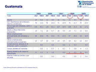 Guatemala Fuente: Sistema de Información de Mortalidad de la OPS, Actualización Mayo 2011. 