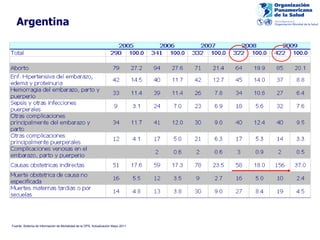 Argentina Fuente: Sistema de Información de Mortalidad de la OPS, Actualización Mayo 2011. 