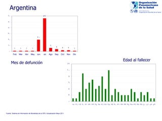Argentina Fuente: Sistema de Información de Mortalidad de la OPS, Actualización Mayo 2011. Mes de defunción Edad al fallecer 