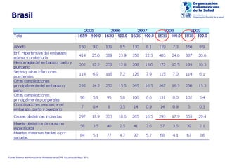 Brasil Fuente: Sistema de Información de Mortalidad de la OPS, Actualización Mayo 2011. 