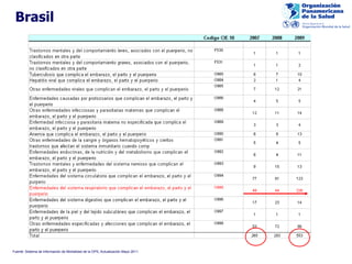 Brasil Fuente: Sistema de Información de Mortalidad de la OPS, Actualización Mayo 2011. 